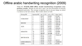 Offline arabic handwriting recognition (2009)
 