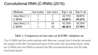 Convolutional RNN (C-RNN) (2015)
“Our C-RNN had the same settings with Alex-net, except that it directly connects
the output of the fifth convolutional layer to the sixth fully connected layer, while
our C-RNN uses the RNN to connect the fifth convolutional layer and the fully
connected layers”
 