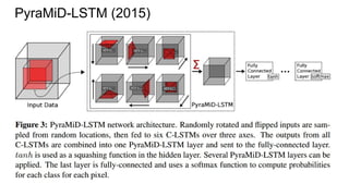 PyraMiD-LSTM (2015)
 
