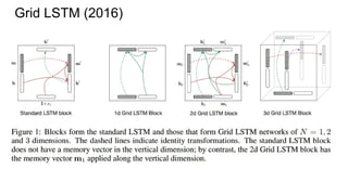 Grid LSTM (2016)
 