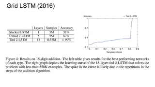 Grid LSTM (2016)
 