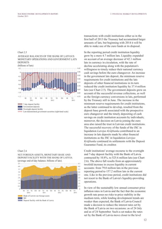 12
MACROECONOMIC DEVELOPMENTS REPORT
October 2013
2. Financial Market Developments
transactions with credit institutions either as in the
first half of 2013 the Treasury had accumulated larger
amounts of lats, but beginning with 2014 it will be
able to make use of the euro funds at its disposal.
In the reporting period credit institution liquidity
grew by a mere 4.7 million lats. Liquidity expanded
on account of an average decrease of 42.1 million
lats in currency in circulation, with the rate of
decline accelerating along with the population's
willingness to timely reduce their national currency
cash savings before the euro changeover. An increase
in the government lats deposit, the minimum reserve
requirements for credit institutions and the lats
deposits of other financial institutions in its turn
reduced the credit institution liquidity by 37.4 million
lats (see Chart 2.5). The government deposits grew on
account of the successful revenue collections, as well
as the foreign currency conversions in lats, performed
by the Treasury still in June. The increase in the
minimum reserve requirements for credit institutions,
as the latter continued to develop, resulted from the
deposit base growth associated with the prospective
euro changeover and the timely depositing of cash
savings on credit institution accounts by individuals;
moreover, the decision on Latvia joining the euro
area also raised the trust in Latvian credit institutions.
The successful recovery of the funds of the JSC in
liquidation Latvijas Krājbanka contributed to an
increase in lats deposits made by other financial
institutions as the JSC in liquidation Latvijas
Krājbanka continued its settlements with the Deposit
Guarantee Fund, its creditor.
Credit institutions' average recourse to the overnight
and 7-day deposit facility with the Bank of Latvia
contracted by 10.8%, to 525.6 million lats (see Chart
2.6). The above fall results from an approximately
twofold increase in excess liquidity in current
accounts: from 79.0 million lats in the previous
reporting period to 157.2 million lats in the current
one. Like in the previous period, credit institutions did
not resort to the Bank of Latvia's liquidity-providing
operations.
In view of the sustainably low annual consumer price
inflation rates in Latvia and the fact that the economic
growth rate poses no risks to price stability in the
medium term, while lending development trends are
weaker than expected, the Bank of Latvia Council
made a decision to reduce the interest rates set by
the Bank of Latvia on two occasions: as of 24 July
and as of 24 September. Such a cut makes the rates
set by the Bank of Latvia move closer to the level
Chart 2.5
AVERAGE BALANCES OF THE BANK OF LATVIA'S
MONETARY OPERATIONS AND GOVERNMENT LATS
DEPOSITS
(billions of lats)
Chart 2.6
NET FOREIGN ASSETS, MONETARY BASE AND
DEPOSIT FACILITY with the BANK OF LATVIA
(average end-of-day balance; billions of lats)
 