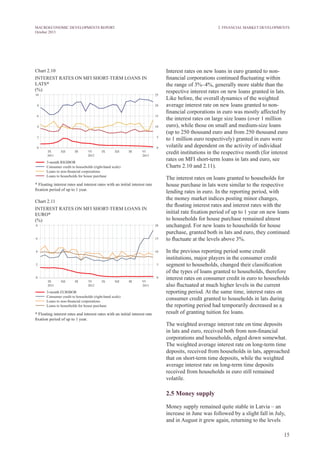 15
MACROECONOMIC DEVELOPMENTS REPORT
October 2013
Interest rates on new loans in euro granted to non-
financial corporations continued fluctuating within
the range of 3%–4%, generally more stable than the
respective interest rates on new loans granted in lats.
Like before, the overall dynamics of the weighted
average interest rate on new loans granted to non-
financial corporations in euro was mostly affected by
the interest rates on large size loans (over 1 million
euro), while those on small and medium-size loans
(up to 250 thousand euro and from 250 thousand euro
to 1 million euro respectively) granted in euro were
volatile and dependent on the activity of individual
credit institutions in the respective month (for interest
rates on MFI short-term loans in lats and euro, see
Charts 2.10 and 2.11).
The interest rates on loans granted to households for
house purchase in lats were similar to the respective
lending rates in euro. In the reporting period, with
the money market indices posting minor changes,
the floating interest rates and interest rates with the
initial rate fixation period of up to 1 year on new loans
to households for house purchase remained almost
unchanged. For new loans to households for house
purchase, granted both in lats and euro, they continued
to fluctuate at the levels above 3%.
In the previous reporting period some credit
institutions, major players in the consumer credit
segment to households, changed their classification
of the types of loans granted to households, therefore
interest rates on consumer credit in euro to households
also fluctuated at much higher levels in the current
reporting period. At the same time, interest rates on
consumer credit granted to households in lats during
the reporting period had temporarily decreased as a
result of granting tuition fee loans.
The weighted average interest rate on time deposits
in lats and euro, received both from non-financial
corporations and households, edged down somewhat.
The weighted average interest rate on long-term time
deposits, received from households in lats, approached
that on short-term time deposits, while the weighted
average interest rate on long-term time deposits
received from households in euro still remained
volatile.
2.5 Money supply
Money supply remained quite stable in Latvia – an
increase in June was followed by a slight fall in July,
and in August it grew again, returning to the levels
Chart 2.10
INTEREST RATES ON MFI SHORT-TERM LOANS IN
LATS*
(%)
* Floating interest rates and interest rates with an initial interest rate
fixation period of up to 1 year.
Chart 2.11
INTEREST RATES ON MFI SHORT-TERM LOANS IN
EURO*
(%)
* Floating interest rates and interest rates with an initial interest rate
fixation period of up to 1 year.
2. Financial Market Developments
 