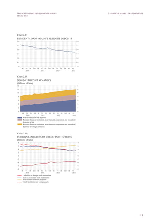 18
MACROECONOMIC DEVELOPMENTS REPORT
October 2013
2. Financial Market Developments
Chart 2.17
RESIDENT LOANS AGAINST RESIDENT DEPOSITS
Chart 2.18
NON-MFI DEPOSIT DYNAMICS
(billions of lats)
Chart 2.19
FOREIGN LIABILITIES OF CREDIT INSTITUTIONS
(billions of lats)
 