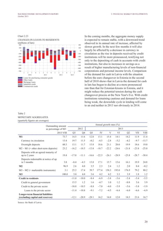20
MACROECONOMIC DEVELOPMENTS REPORT
October 2013
In the coming months, the aggregate money supply
is expected to remain stable, with a downward trend
observed in its annual rate of increase, affected by
slower growth. In the next few months it will also
largely be affected by a decrease in currency in
circulation as the rise in deposits received by credit
institutions will be more pronounced, testifying not
only to the depositing of cash in accounts with credit
institutions, but also to increases in savings as a
result of higher manufacturing levels of non-financial
corporations and personal income levels. Comparison
of the demand for cash in Latvia with the situation
before the euro changeover in Estonia in the second
half of 2010 shows that in Latvia the demand for cash
in lats has begun to decline at a more pronounced
rate than that for Estonian kroons in Estonia, and it
might reduce the potential tension during the cash
changeover process at the New Year's Eve. With credit
institutions remaining cautious and demand for loans
being weak, the downslide cycle in lending will come
to an end neither in 2013 nor obviously in 2014.
Chart 2.23
CHANGES IN LOANS TO RESIDENTS
(millions of lats)
2. Financial Market Developments
Table 2
MONETARY AGGREGATES
(quarterly figures are averages)		
Outstanding amount
as percentage of M3
2013 VIII
Annual growth rates (%)
2012 2013
Q3 Q4 Q1 IV V VI Q2 VII VIII
M1 73.7 14.5 11.6 12.0 13.1 15.4 14.1 14.2 11.9 11.4
	 Currency in circulation 13.4 19.7 11.5 –0.2 –4.5 –2.8 –5.2 –4.2 –9.7 –13.7
	 Overnight deposits 60.3 13.1 11.7 15.8 18.6 21.1 20.0 19.9 18.6 19.0
M2 – M1 (= other short-term deposits) 23.2 –16.2 –10.5 –13.8 –18.7 –22.2 –24.6 –21.8 –23.8 –25.0
	 Deposits with an agreed maturity of
	 up to 2 years 19.4 –17.0 –11.1 –16.6 –22.3 –26.1 –28.9 –25.8 –28.7 –30.4
	 Deposits redeemable at notice of up
to 3 months 3.8 –8.4 –4.3 13.8 17.1 15.7 15.6 16.1 19.9 24.8
M2 96.9 2.6 4.0 3.5 2.3 2.4 1.2 2.0 0.4 –0.2
M3 – M2 (= marketable instruments) 3.1 25.3 17.4 39.7 177.4 158.3 195.0 176.9 79.2 80.2
M3 100.0 3.0 4.0 3.6 4.2 4.2 3.3 3.9 1.8 1.2
Credit to residents –11.0 –10.0 –8.4 –6.9 –3.8 –5.6 –5.4 –5.4 –5.5
	 Credit to general government 15.5 1.2 1.6 –4.7 1.0 1.2 –0.8 3.6 3.9
	 Credit to the private sector –10.8 –10.5 –8.8 –7.0 –4.0 –5.9 –5.6 –5.8 –5.9
		 Loans to the private sector –11.4 –10.8 –9.1 –7.2 –4.5 –6.4 –6.0 –6.6 –6.9
Longer-term financial liabilities
(excluding capital and reserves) –12.1 –20.9 –28.1 16.2 14.8 12.0 14.3 21.6 16.7
Source: the Bank of Latvia.
 