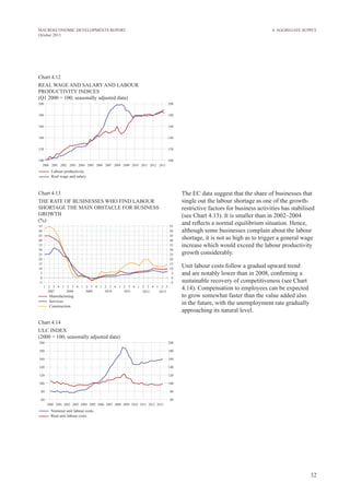 32
MACROECONOMIC DEVELOPMENTS REPORT
October 2013
4. Aggregate Supply
The EC data suggest that the share of businesses that
single out the labour shortage as one of the growth-
restrictive factors for business activities has stabilised
(see Chart 4.13). It is smaller than in 2002–2004
and reflects a normal equilibrium situation. Hence,
although some businesses complain about the labour
shortage, it is not as high as to trigger a general wage
increase which would exceed the labour productivity
growth considerably.
Unit labour costs follow a gradual upward trend
and are notably lower than in 2008, confirming a
sustainable recovery of competitiveness (see Chart
4.14). Compensation to employees can be expected
to grow somewhat faster than the value added also
in the future, with the unemployment rate gradually
approaching its natural level.
Chart 4.12
REAL WAGE and salary AND LABOUR
PRODUCTIVITY INDICES
(Q1 2000 = 100; seasonally adjusted data)
Chart 4.13
the rate OF BUSINESSES WHO FIND LABOUR
SHORTAGE THE MAIN OBSTACLE FOR BUSINESS
GROWTH
(%)
Chart 4.14
ULC INDEX
(2000 = 100; seasonally adjusted data)
 