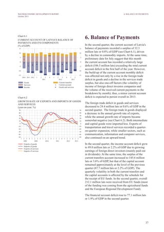 37
MACROECONOMIC DEVELOPMENTS REPORT
October 2013
Chart 6.1
CURRENT ACCOUNT OF LATVIA'S BALANCE OF
PAYMENTS AND ITS COMPONENTS
(% of GDP)
Chart 6.2
GROWTH RATE OF EXPORTS AND IMPORTS OF GOODS
AND SERVICES
(year-on-year; %)
6. Balance of Payments
In the second quarter, the current account of Latvia's
balance of payments recorded a surplus of 32.3
million lats or 0.8% of GDP (see Chart 6.1), driven
by a decline in commodity imports. At the same time,
preliminary data for July suggest that this month
the current account has recorded a relatively large
deficit (106.5 million lats) exceeding the total current
account deficit in the first half of the year. However,
the build-up of the current account monthly deficit
was affected not only by a rise in the foreign trade
deficit in goods and a decline in the services trade
surplus, but also one-off factors (the volatility of
income of foreign direct investor companies and
the volume of the received current payments in the
breakdown by month); thus, a minor current account
deficit is expected to persist overall in 2013.
The foreign trade deficit in goods and services
decreased to 24.4 million lats or 0.6% of GDP in the
second quarter. The foreign trade in goods displayed
a decrease in the annual growth rate of exports,
while the annual growth rate of imports became
somewhat negative (see Chart 6.2). Both intermediate
and capital goods were imported less. Exports of
transportation and travel services recorded a quarter-
on-quarter expansion, while smaller sectors, such as
communication, information and computer services,
also continued on an upward trend.
In the second quarter, the income account deficit grew
to 89.0 million lats or 2.2% of GDP due to growing
earnings of foreign direct investors (mainly paid out
in dividends). At the same time, the surplus of the
current transfers account increased to 145.6 million
lats or 3.6% of GDP, but that of the capital account
remained approximately at the level of the previous
quarter (87.7 million lats or 2.2% of GDP). The
quarterly volatility in both the current transfers and
the capital accounts is affected by the schedule for
the receipt of EU funds. In the second quarter, overall
212.1 million lats were received from EU funds (most
of the funding was coming from the agricultural funds
and the European Regional Development Fund).
The financial account deficit rose to 77.1 million lats
or 1.9% of GDP in the second quarter.
6. Balance of Payments
 