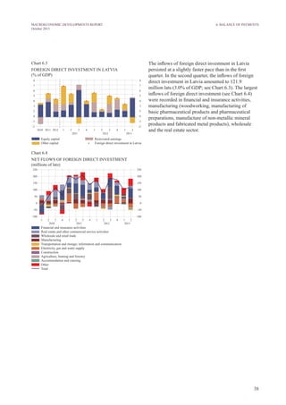 38
MACROECONOMIC DEVELOPMENTS REPORT
October 2013
The inflows of foreign direct investment in Latvia
persisted at a slightly faster pace than in the first
quarter. In the second quarter, the inflows of foreign
direct investment in Latvia amounted to 121.9
million lats (3.0% of GDP; see Chart 6.3). The largest
inflows of foreign direct investment (see Chart 6.4)
were recorded in financial and insurance activities,
manufacturing (woodworking, manufacturing of
basic pharmaceutical products and pharmaceutical
preparations, manufacture of non-metallic mineral
products and fabricated metal products), wholesale
and the real estate sector.
Chart 6.3
FOREIGN DIRECT INVESTMENT IN LATVIA
(% of GDP)
Chart 6.4
net flows of FOREIGN DIRECT INVESTMENT
(millions of lats)
6. Balance of Payments
 