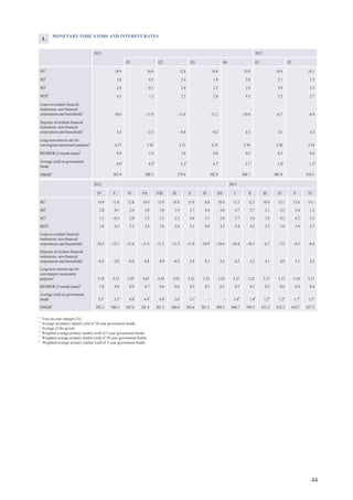 44
MONETARY INDICATORS AND INTEREST RATES
2012 2013
Q1 Q2 Q3 Q4 Q1 Q2
M11
10.9 16.6 12.8 14.8 10.9 10.4 14.1
M21
3.8 0.5 2.4 1.9 3.8 2.1 1.2
M31
2.8 –0.1 2.0 2.3 2.8 3.8 3.3
M2X1
4.5 1.3 2.3 2.6 4.5 3.3 2.7
Loans to resident financial
institutions, non-financial
corporations and households1
–10.6 –11.0 –11.6 –11.2 –10.6 –6.7 –6.4
Deposits of resident financial
institutions, non-financial
corporations and households1
4.5 –2.5 –0.8 –0.2 4.5 4.1 4.2
Long-term interest rate for
convergence assessment purposes2
4.57 5.45 5.11 4.35 3.36 3.20 3.14
RIGIBOR (3-month loans)3
0.9 1.4 1.0 0.6 0.5 0.5 0.4
Average yield on government
bonds
4.95
4.34
5.25
4.15
3.15
1.46
1.16
OMXR3
383.9 388.3 379.4 382.8 384.7 405.8 416.5
1.
2012 2013
IV V VI VII VIII IX X XI XII I II III IV V VI
M11
14.9 11.0 12.8 14.9 13.9 14.8 15.9 8.0 10.9 13.3 12.3 10.4 13.1 15.4 14.1
M21
2.0 0.1 2.4 3.0 3.0 1.9 3.7 4.4 3.8 4.7 3.7 2.1 2.3 2.4 1.2
M31
1.5 –0.3 2.0 3.3 3.3 2.3 4.0 5.1 2.8 3.7 3.4 3.8 4.2 4.2 3.3
M2X1
3.0 0.2 2.3 3.4 3.6 2.6 5.1 8.9 4.5 5.4 4.2 3.3 3.4 3.9 2.7
Loans to resident financial
institutions, non-financial
corporations and households1
–10.3 –12.7 –11.6 –11.6 –11.3 –11.2 –11.0 –10.9 –10.6 –10.4 –10.1 –6.7 –7.2 –4.5 –6.4
Deposits of resident financial
institutions, non-financial
corporations and households1
–0.5 –3.0 –0.8 0.8 0.9 –0.2 2.9 8.3 4.5 6.2 5.2 4.1 4.9 5.1 4.2
Long-term interest rate for
convergence assessment
purposes2
5.10 5.15 5.07 4.67 4.45 3.92 3.52 3.32 3.24 3.21 3.22 3.17 3.15 3.10 3.17
RIGIBOR (3-month loans)3
1.0 0.9 0.9 0.7 0.6 0.6 0.5 0.5 0.5 0.5 0.5 0.5 0.4 0.4 0.4
Average yield on government
bonds 5.35
5.35
4.85
4.45
4.05
3.65
3.15
– – 1.46
1.46
1.26
1.26
1.16
1.16
OMXR3
392.3 380.3 367.6 381.4 381.3 386.0 384.6 381.3 389.3 404.7 399.5 413.2 412.3 410.7 427.3
1
Year-on-year changes (%).
2
Average secondary market yield of 10-year government bonds.
3
Average of the period.
4
Weighted average primary market yield of 5-year government bonds.
5
Weighted average primary market yield of 10-year government bonds.
6
Weighted average primary market yield of 3-year government bonds.
 