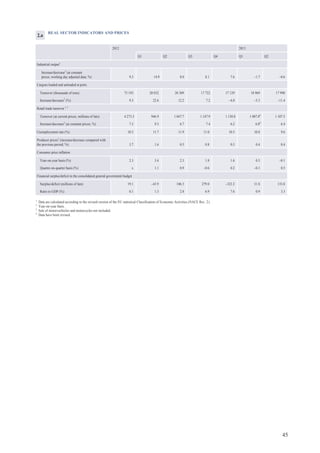 45
REAL SECTOR INDICATORS AND PRICES
2012 2013
Q1 Q2 Q3 Q4 Q1 Q2
Industrial output1
Increase/decrease2
(at constant
prices; working day adjusted data; %) 9.3 14.9 8.0 8.1 7.6 –1.7 –0.6
Cargoes loaded and unloaded at ports
Turnover (thousands of tons) 75 193 20 032 20 309 17 722 17 129 18 969 17 990
Increase/decrease2
(%) 9.3 22.6 12.2 7.2 –4.0 –5.3 –11.4
Retail trade turnover 1, 3
Turnover (at current prices; millions of lats) 4 273.3 946.9 1 047.7 1 147.9 1 130.8 1 007.04
1 107.5
Increase/decrease2
(at constant prices; %) 7.3 9.3 6.7 7.4 6.2 6.04
6.4
Unemployment rate (%) 10.5 11.7 11.9 11.0 10.5 10.8 9.6
Producer prices1
(increase/decrease compared with
the previous period; %) 3.7 1.6 0.5 0.8 0.3 0.4 0.4
Consumer price inflation
Year-on-year basis (%) 2.3 3.4 2.3 1.8 1.6 0.3 –0.1
Quarter-on-quarter basis (%) x 1.1 0.9 –0.6 0.2 –0.1 0.5
Financial surplus/deficit in the consolidated general government budget
Surplus/deficit (millions of lats) 19.1 –43.9 106.3 279.0 –322.2 31.8 133.8
Ratio to GDP (%) 0.1 1.3 2.8 6.9 7.6 0.9 3.3
1
Data are calculated according to the revised version of the EU statistical Classification of Economic Activities (NACE Rev. 2).
2
Year-on-year basis.
3
Sale of motorvechicles and motorcycles not included,
4
Data have been revised.
2.a
 