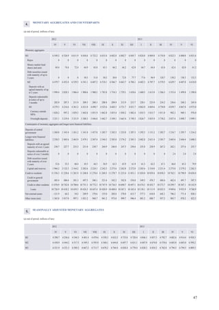 47
MONETARY AGGREGATES AND COUNTERPARTS
(at end of period; millions of lats)
2012 2013
IV V VI VII VIII IX X XI XII I II III IV V VI
Monetary aggregates
M3 6 549.2 6 526.9 6 611.9 6 656.6 6 723.2 6 633.4 6 682.8 6 802.7 6 845.7 6 824.8 6 869.0 6 754.8 6 822.3 6 800.0 6 831.6
Repos 0 0 0 0 0 0 0 0 0 0 0 0 0 0 0
Money market fund
shares and units 69.4 74.4 72.4 64.9 65.0 65.1 66.2 66.2 62.0 64.7 64.4 63.6 62.4 62.0 61.2
Debt securities issued
with maturity of up to
2 years 0 0 0 50.5 51.0 50.2 50.0 72.8 77.7 77.6 96.9 120.7 130.2 130.3 152.3
M2 6 479.7 6 452.4 6 539.5 6 541.1 6 607.2 6 518.1 6 566.7 6 663.7 6 706.1 6 682.5 6 707.7 6 570.5 6 629.7 6 607.8 6 618.0
Deposits with an
agreed maturity of up
to 2 years 1 998.4 2 028.3 1 966.4 1 900.6 1 900.2 1 783.8 1 754.3 1 729.1 1 658.6 1 600.5 1 613.0 1 586.3 1 553.4 1 499.8 1 398.0
Deposits redeemable
at notice of up to
3 months 202.0 207.5 211.9 209.5 208.3 208.8 209.9 212.9 215.7 220.1 225.0 234.2 236.6 240.2 245.0
M1 4 279.3 4 216.6 4 361.2 4 431.0 4 498.7 4 525.6 4 602.5 4 721.7 4 831.7 4 862.0 4 869.6 4 750.0 4 839.7 4 867.8 4 975.0
Currency outside
MFIs
1 028.2 997.2 1 029.3 1 042.8 1 051.9 1 062.8 1 053.4 1 058.2 1 082.4 1 035.3 1 013.7 1 011.8 982.3 969.1 976.0
Overnight deposits 3 251.1 3 219.4 3 331.9 3 388.3 3 446.8 3 462.7 3 549.1 3 663.4 3 749.3 3 826.7 3 855.9 3 738.2 3 857.4 3 898.7 3 999.1
Counterparts of monetary aggregates and longer-term financial liabilities
Deposits of central
government 1 268.8 1 343.4 1 261.2 1 341.8 1 457.8 1 285.7 1 242.5 1 232.8 1 287.3 1 292.5 1 151.2 1 202.7 1 216.7 1 295.7 1 216.2
Longer-term financial
liabilities 2 250.5 2 405.6 2 465.9 2 479.1 2 507.4 2 544.3 2 583.0 2 576.2 2 585.3 2 602.8 2 631.4 2 585.7 2 605.6 2 604.4 2 600.3
Deposits with an agreed
maturity of over 2 years 230.7 227.7 233.3 231.0 238.7 244.9 246.0 247.5 250.6 255.8 258.9 267.2 262.1 257.6 255.7
Deposits redeemable at
notice of over 3 months 0 0 0 0 0 0 0 0 0 0 0 0 2.4 2.4 2.4
Debt securities issued
with maturity of over
2 years 53.6 55.5 68.4 45.5 44.5 56.9 63.5 65.9 61.9 61.5 62.5 67.1 66.0 65.2 79.9
Capital and reserves 1 966.2 2 122.3 2 164.2 2 202.6 2 224.1 2 242.5 2 273.6 2 262.8 2 272.8 2 285.6 2 310.0 2 251.4 2 275.0 2 279.2 2 262.3
Credit to residents 11 556.3 11 228.6 11 281.9 11 248.8 11 278.4 11 269.5 11 278.7 11 233.4 11 051.1 11 024.0 10 929.4 10 858.3 10 762.1 10 798.9 10 650.4
Credit to general
government 485.4 486.6 501.3 497.5 506.1 521.6 542.2 542.8 554.0 549.5 476.7 484.6 462.4 491.7 507.5
Credit to other residents 11 070.9 10 742.0 10 780.6 10 751.3 10 772.3 10 747.9 10 736.5 10 690.7 10 497.1 10 474.5 10 452.7 10 373.7 10 299.7 10 307.1 10 142.9
Loans 10 726.9 10 418.2 10 439.3 10 424.3 10 447.4 10 420.9 10 408.8 10 367.1 10 165.4 10 138.1 10 111.9 10 025.5 9 949.6 9 953.9 9 768.9
Net external assets –121.9 64.2 54.2 249.9 378.6 155.0 202.8 378.0 613.7 577.3 610.8 642.1 786.2 771.4 820.1
Other items (net) 1 365.8 1 017.0 997.1 1 021.2 968.7 961.2 973.0 999.7 946.4 881.2 888.7 957.2 903.7 870.2 822.5
4.
SEASONALLY ADJUSTED MONETARY AGGREGATES
(at end of period; millions of lats)
2012 2013
IV V VI VII VIII IX X XI XII I II III IV V VI
M1 4 298.7 4 256.6 4 344.3 4 401.4 4 479.6 4 550.3 4 632.5 4 733.0 4 728.4 4 846.1 4 857.3 4 792.7 4 882.6 4 914.4 4 938.3
M2 6 450.9 6 444.2 6 517.5 6 549.3 6 595.0 6 560.1 6 644.8 6 697.7 6 631.1 6 687.9 6 674.0 6 578.6 6 603.0 6 603.0 6 598.2
M3 6 521.9 6 521.5 6 589.2 6 667.2 6 713.7 6 678.2 6 764.4 6 838.4 6 770.4 6 828.3 6 834.2 6 762.8 6 794.5 6 794.5 6 809.3
5.
 