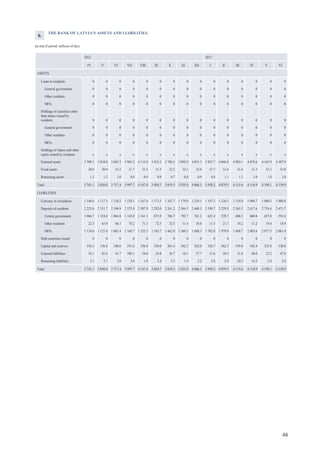 48
THE BANK OF LATVIA'S ASSETS AND LIABILITIES
(at end of period; millions of lats)
2012 2013
IV V VI VII VIII IX X XI XII I II III IV V VI
ASSETS
Loans to residents 0 0 0 0 0 0 0 0 0 0 0 0 0 0 0
General government 0 0 0 0 0 0 0 0 0 0 0 0 0 0 0
Other residents 0 0 0 0 0 0 0 0 0 0 0 0 0 0 0
MFIs 0 0 0 0 0 0 0 0 0 0 0 0 0 0 0
Holdings of securities other
than shares issued by
residents 0 0 0 0 0 0 0 0 0 0 0 0 0 0 0
General government 0 0 0 0 0 0 0 0 0 0 0 0 0 0 0
Other residents 0 0 0 0 0 0 0 0 0 0 0 0 0 0 0
MFIs 0 0 0 0 0 0 0 0 0 0 0 0 0 0 0
Holdings of shares and other
equity issued by residents x x x x x x x x x x x x x x x
External assets 3 709.1 3 818.0 3 685.2 3 965.2 4 115.0 3 818.3 3 786.5 3 892.9 4 053.5 3 925.7 4 046.8 4 083.1 4 078.6 4 165.9 4 107.9
Fixed assets 30.8 30.9 31.2 31.7 31.5 31.5 32.2 32.1 32.0 31.7 31.6 31.4 31.3 31.1 31.0
Remaining assets 1.2 1.2 1.0 0.8 0.9 0.9 0.7 0.8 0.9 0.8 1.1 1.1 1.0 1.0 1.0
Total 3 741.1 3 850.0 3 717.4 3 997.7 4 147.4 3 850.7 3 819.5 3 925.8 4 086.3 3 958.2 4 079.5 4 115.6 4 110.9 4 198.1 4 139.9
LIABILITIES
Currency in circulation 1 146.8 1 117.3 1 136.2 1 158.1 1 167.6 1 173.5 1 167.7 1 179.0 1 234.1 1 147.3 1 126.3 1 134.8 1 096.7 1 080.3 1 086.8
Deposits of residents 2 223.6 2 311.7 2 196.9 2 375.9 2 587.9 2 292.0 2 261.2 2 364.5 2 460.3 2 399.7 2 529.5 2 565.3 2 617.6 2 754.4 2 671.7
Central government 1 066.7 1 124.8 1 064.8 1 145.0 1 161.1 873.9 766.7 792.7 761.2 625.4 528.7 606.5 600.8 657.8 591.0
Other residents 22.3 65.9 66.7 70.2 71.3 72.5 32.5 11.4 10.8 11.5 21.7 10.2 11.2 19.4 18.9
MFIs 1 134.6 1 121.0 1 065.4 1 160.7 1 355.5 1 345.7 1 462.0 1 560.3 1 688.3 1 762.8 1 979.0 1 948.7 2 005.6 2 077.3 2 061.8
Debt securities issued 0 0 0 0 0 0 0 0 0 0 0 0 0 0 0
Capital and reserves 334.5 336.8 340.6 351.6 356.0 358.0 361.4 362.3 362.0 356.7 362.3 359.8 342.4 335.8 330.8
External liabilities 34.1 81.6 41.7 109.1 34.0 24.8 26.7 18.1 27.7 51.6 58.5 31.4 40.0 25.2 47.8
Remaining liabilities 2.1 2.7 2.0 3.0 1.8 2.4 2.5 1.9 2.2 2.8 2.9 24.3 14.2 2.4 2.8
Total 3 741.1 3 850.0 3 717.4 3 997.7 4 147.4 3 850.7 3 819.5 3 925.8 4 086.3 3 958.2 4 079.5 4 115.6 4 110.9 4 198.1 4 139.9
6.
 