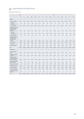 50
CONSOLIDATED BALANCE SHEET OF MFIs
(at end of period; millions of lats)
2012 2013
IV V VI VII VIII IX X XI XII I II III IV V VI
ASSETS
Loans to residents 10 790.7 10 482.3 10 504.0 10 489.2 10 516.8 10 489.4 10 479.3 10 437.6 10 238.5 10 213.8 10 187.0 10 100.1 10 025.6 10 033.7 9 850.3
General
government
63.8 64.1 64.7 64.9 69.4 68.5 70.5 70.6 73.0 75.7 75.2 74.6 76.0 79.8 81.3
Other residents 10 726.9 10 418.2 10 439.3 10 424.3 10 447.4 10 420.9 10 408.8 10 367.1 10 165.4 10 138.1 10 111.9 10 025.5 9 949.6 9 953.9 9 768.9
Holdings of securities
other than shares
issued by other
residents 421.9 422.7 436.8 432.7 436.9 453.3 471.8 472.4 485.3 484.0 411.1 422.1 397.0 426.2 440.5
General
government 421.6 422.5 436.6 432.6 436.7 453.1 471.7 472.2 481.0 473.8 401.5 410.0 386.4 411.9 426.2
Other residents 0.3 0.2 0.2 0.2 0.2 0.2 0.2 0.2 4.3 10.2 9.6 12.1 10.6 14.3 14.3
Holdings of shares
and other equity
issued by other
residents 343.6 323.7 341.1 326.9 324.7 326.8 327.5 323.4 327.4 326.2 331.3 336.1 339.6 338.9 359.7
External assets 9 805.6 9 838.3 10 000.1 10 166.4 10 332.4 9 900.0 10 019.3 10 079.8 10 376.8 10 330.2 10 225.9 10 502.2 10 634.6 10 670.5 10 781.2
Fixed assets 129.0 122.0 119.2 120.2 118.9 118.3 119.3 120.5 119.2 116.8 121.2 121.2 121.2 121.6 121.3
Remaining assets 601.1 411.7 401.7 404.5 376.7 373.4 362.1 342.2 372.9 353.1 338.3 350.6 358.4 349.7 361.9
Total 22 091.9 21 600.6 21 802.9 21 939.9 22 106.3 21 661.2 21 779.4 21 775.9 21 920.0 21 824.2 21 614.8 21 832.3 21 876.4 21 940.6 21 914.8
LIABILITIES
Currency outside
MFIs 1 028.2 997.2 1 029.3 1 042.8 1 051.9 1 062.8 1 053.4 1 058.2 1 082.4 1 035.3 1 013.7 1 011.8 982.3 969.1 976.0
Deposits of central
government 1 268.8 1 343.4 1 261.2 1 341.8 1 457.8 1 285.7 1 242.5 1 232.8 1 287.3 1 292.5 1 151.2 1 202.7 1 216.7 1 295.7 1 216.2
Deposits of other
general government
and other residents 5 682.3 5 683.0 5 743.5 5 729.3 5 794.0 5 700.2 5 759.3 5 853.0 5 874.3 5 903.0 5 952.9 5 825.9 5 911.9 5 898.7 5 900.2
Money market fund
shares and units 69.4 74.4 72.4 64.9 65.0 65.1 66.2 66.2 62.0 64.7 64.4 63.6 62.4 62.0 61.2
Debt securities issued 52.5 54.6 67.5 95.1 94.5 106.1 112.5 137.7 139.6 139.0 159.4 187.8 196.1 195.5 232.2
Capital and reserves 1 966.2 2 122.3 2 164.2 2 202.6 2 224.1 2 242.5 2 273.6 2 262.8 2 272.8 2 285.6 2 310.0 2 251.4 2 275.0 2 279.2 2 262.3
External liabilities 9 927.5 9 774.1 9 945.9 9 916.6 9 953.8 9 744.9 9 816.5 9 701.8 9 763.1 9 752.9 9 615.1 9 860.1 9 848.4 9 899.0 9 961.1
Remaining liabilities 2 144.0 1 552.8 1 517.7 1 547.0 1 465.3 1 453.8 1 456.1 1 459.9 1 438.5 1 351.5 1 348.5 1 429.0 1 383.5 1 341.9 1 304.8
Excess of inter-MFI
liabilities –47.0 –1.1 1.3 –0.2 –0.1 0.1 –0.6 3.5 –0.1 –0.4 –0.3 0 0.1 –0.4 0.9
Total 22 091.9 21 600.6 21 802.9 21 939.9 22 106.3 21 661.2 21 779.4 21 775.9 21 920.0 21 824.2 21 614.8 21 832.3 21 876.4 21 940.6 21 914.8
8.
 