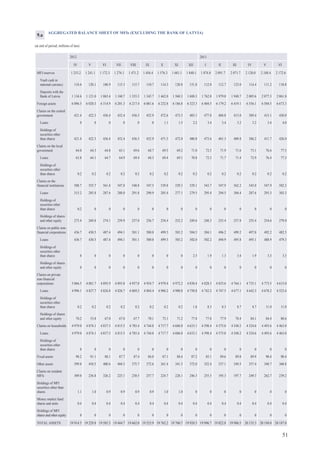 51
AGGREGATED BALANCE SHEET OF MFIs (EXCLUDING THE BANK OF LATVIA)
(at end of period; millions of lats)
2012 2013
IV V VI VII VIII IX X XI XII I II III IV V VI
MFI reserves 1 253.2 1 241.1 1 172.3 1 276.1 1 471.2 1 456.4 1 576.3 1 681.1 1 840.1 1 874.8 2 091.7 2 071.7 2 120.0 2 188.4 2 172.6
Vault cash in
national currency 118.6 120.1 106.9 115.3 115.7 110.7 114.3 120.8 151.8 112.0 112.7 123.0 114.4 111.2 110.8
Deposits with the
Bank of Latvia 1 134.6 1 121.0 1 065.4 1 160.7 1 355.5 1 345.7 1 462.0 1 560.3 1 688.3 1 762.8 1 979.0 1 948.7 2 005.6 2 077.3 2 061.8
Foreign assets 6 096.5 6 020.3 6 314.9 6 201.3 6 217.4 6 081.6 6 232.8 6 186.8 6 323.3 6 404.5 6 179.2 6 419.1 6 556.1 6 504.5 6 673.3
Claims on the central
government 421.4 422.3 436.4 432.4 436.5 452.9 472.6 473.5 483.1 477.0 404.8 413.0 389.4 415.1 430.0
Loans 0 0 0 0 0 0 1.1 1.5 2.2 3.4 3.4 3.2 3.2 3.4 4.0
Holdings of
securities other
than shares 421.4 422.3 436.4 432.4 436.5 452.9 471.5 472.0 480.8 473.6 401.3 409.8 386.2 411.7 426.0
Claims on the local
government 64.0 64.3 64.8 65.1 69.6 68.7 69.5 69.2 71.0 72.5 71.9 71.6 73.1 76.6 77.5
Loans 63.8 64.1 64.7 64.9 69.4 68.5 69.4 69.1 70.8 72.3 71.7 71.4 72.9 76.4 77.3
Holdings of
securities other
than shares 0.2 0.2 0.2 0.2 0.2 0.2 0.2 0.2 0.2 0.2 0.2 0.2 0.2 0.2 0.2
Claims on the
financial institutions 588.7 555.7 561.8 547.8 548.8 547.5 539.8 529.3 529.1 543.7 547.9 562.2 543.0 547.9 582.3
Loans 315.2 285.8 287.6 288.0 291.8 290.9 285.4 277.1 279.5 295.4 294.5 304.4 287.6 293.3 303.3
Holdings of
securities other
than shares 0.2 0 0 0 0 0 0 0 0 0 0 0 0 0 0
Holdings of shares
and other equity 273.4 269.8 274.1 259.9 257.0 256.7 254.4 252.2 249.6 248.3 253.4 257.8 255.4 254.6 279.0
Claims on public non-
financial corporations 436.7 430.5 487.4 494.1 501.1 500.8 499.5 503.2 504.5 504.1 496.2 499.2 497.0 492.2 482.5
Loans 436.7 430.5 487.4 494.1 501.1 500.8 499.5 503.2 502.0 502.2 494.9 495.8 495.1 488.9 479.3
Holdings of
securities other
than shares 0 0 0 0 0 0 0 0 2.5 1.9 1.3 3.4 1.9 3.3 3.3
Holdings of shares
and other equity 0 0 0 0 0 0 0 0 0 0 0 0 0 0 0
Claims on private
non-financial
corporations 5 066.5 4 881.7 4 893.9 4 893.8 4 937.0 4 954.7 4 979.4 4 972.2 4 830.4 4 828.3 4 833.6 4 764.1 4 735.1 4 773.5 4 615.0
Loans 4 996.1 4 827.7 4 826.8 4 826.7 4 869.2 4 884.4 4 906.2 4 900.8 4 750.8 4 742.2 4 747.5 4 677.1 4 642.3 4 678.2 4 523.4
Holdings of
securities other
than shares 0.2 0.2 0.2 0.2 0.2 0.2 0.2 0.2 1.8 8.3 8.3 8.7 8.7 11.0 11.0
Holdings of shares
and other equity 70.2 53.8 67.0 67.0 67.7 70.1 73.1 71.2 77.8 77.8 77.9 78.4 84.1 84.4 80.6
Claims on households 4 979.0 4 874.1 4 837.5 4 815.5 4 785.4 4 744.8 4 717.7 4 686.0 4 633.1 4 598.4 4 575.0 4 548.2 4 524.6 4 493.6 4 463.0
Loans 4 979.0 4 874.1 4 837.5 4 815.5 4 785.4 4 744.8 4 717.7 4 686.0 4 633.1 4 598.4 4 575.0 4 548.2 4 524.6 4 493.6 4 463.0
Holdings of
securities other
than shares 0 0 0 0 0 0 0 0 0 0 0 0 0 0 0
Fixed assets 98.2 91.1 88.1 87.7 87.4 86.8 87.1 88.4 87.2 85.1 89.6 89.8 89.9 90.4 90.4
Other assets 599.8 410.5 400.6 404.5 375.7 372.6 361.4 341.5 372.0 352.4 337.1 349.5 357.4 348.7 360.8
Claims on resident
MFIs 309.0 236.8 326.2 225.1 230.5 257.7 224.7 228.1 246.3 255.5 195.3 197.7 249.3 262.7 239.2
Holdings of MFI
securities other than
shares 1.1 1.0 0.9 0.9 0.9 0.9 1.0 1.0 0 0 0 0 0 0 0
Money market fund
shares and units 0.4 0.4 0.4 0.4 0.4 0.4 0.4 0.4 0.4 0.4 0.4 0.4 0.4 0.4 0.4
Holdings of MFI
shares and other equity 0 0 0 0 0 0 0 0 0 0 0 0 0 0 0
TOTAL ASSETS 19 914.5 19 229.8 19 585.3 19 444.7 19 662.0 19 525.9 19 762.2 19 760.7 19 920.5 19 996.7 19 822.8 19 986.5 20 135.3 20 194.0 20 187.0
9.a
 