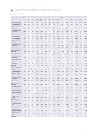 52
AGGREGATED BALANCE SHEET OF MFIs (EXCLUDING THE BANK OF LATVIA)
(at end of period; millions of lats)
2012 2013
IV V VI VII VIII IX X XI XII I II III IV V VI
Overnight deposits in lats 1 731.4 1 667.6 1 695.8 1 742.4 1 761.3 1 758.1 1 828.4 1 903.6 2 025.7 1 964.6 1 984.1 1 935.5 1 980.9 1 984.5 2 044.1
Financial institutions 58.9 50.8 50.5 61.1 64.6 56.5 69.5 60.1 67.1 63.7 59.8 52.1 61.2 58.5 68.5
Public non-financial
corporations 157.5 100.6 83.3 92.2 94.5 95.1 107.1 125.2 121.6 126.3 143.4 144.3 144.6 142.8 154.2
Private non-financial
corporations 691.9 674.1 688.0 713.5 728.6 733.2 773.7 812.4 877.2 847.7 838.4 784.7 805.1 811.2 804.9
Households 823.1 842.1 874.0 875.5 873.6 873.3 878.1 905.9 959.8 926.9 942.5 954.4 970.1 972.0 1 016.4
Time deposits in lats 747.4 758.5 722.4 661.7 656.9 655.0 643.4 623.8 593.6 588.8 582.4 583.3 572.0 539.6 510.7
Financial institutions 140.1 137.3 137.6 118.1 118.7 135.5 118.8 118.1 108.3 106.4 109.7 112.4 108.2 106.5 99.4
Public non-financial
corporations 92.1 102.2 98.1 75.6 76.8 67.5 79.5 73.2 87.9 71.6 69.8 77.2 77.3 64.1 54.3
Private non-financial
corporations 133.4 134.1 113.0 95.6 90.3 82.3 77.0 76.0 70.7 83.9 79.1 77.1 77.2 66.0 67.1
Households 381.8 384.9 373.7 372.4 371.1 369.7 368.0 356.4 326.7 327.0 323.8 316.6 309.4 303.0 289.9
Deposits redeemable at
notice in lats 81.4 83.0 84.3 86.2 87.2 87.4 88.1 90.7 93.7 96.6 99.0 103.9 105.8 104.9 106.8
Financial institutions 7.4 7.4 7.4 7.3 7.3 7.3 7.4 7.4 7.3 7.4 7.3 7.2 7.3 7.2 7.2
Public non-financial
corporations 0.9 0.8 0.9 0.8 1.3 1.2 0.6 0.6 0.6 0.6 0.7 0.7 0.7 0.5 0.5
Private non-financial
corporations 7.3 6.6 6.6 7.1 6.5 6.0 5.3 5.1 5.2 5.1 5.4 8.6 8.6 6.5 5.5
Households 65.9 68.2 69.5 71.0 72.1 72.9 74.9 77.6 80.6 83.5 85.6 87.4 89.3 90.7 93.6
Repos in lats 0 0 0 0 0 0 0 0 0 0 0 0 0 0 0
Foreign currency deposits
of residents 2 867.9 2 876.4 2 948.7 2 946.9 2 987.5 2 908.5 2 949.9 3 007.9 2 980.0 3 060.5 3 084.7 3 003.2 3 032.9 3 032.7 3 017.0
Financial institutions 268.7 261.4 261.0 245.3 263.3 264.5 275.2 271.1 280.4 300.0 331.5 291.9 274.1 254.1 275.6
Public non-financial
corporations 119.1 105.7 160.5 129.9 133.6 147.5 131.0 156.8 150.2 156.9 153.9 134.1 188.1 207.0 187.6
Private non-financial
corporations 860.2 843.6 879.5 938.9 961.9 892.7 939.9 972.8 925.0 989.8 977.2 948.6 929.4 925.5 906.6
Households 1 619.9 1 665.7 1 647.6 1 632.7 1 628.7 1 603.8 1 603.7 1 607.2 1 624.5 1 613.8 1 622.1 1 628.7 1 641.3 1 646.1 1 647.2
Deposits of central
government 202.1 218.6 196.4 196.8 296.7 411.8 475.9 440.1 526.2 667.1 622.4 596.3 615.9 637.9 625.1
Overnight deposits in
lats 9.6 10.7 11.4 8.7 11.0 16.1 17.7 16.1 13.6 12.8 12.7 11.9 14.0 13.4 10.7
Time deposits in lats 80.7 82.0 55.4 57.5 61.1 57.4 57.0 50.7 52.6 56.1 45.7 47.6 48.7 47.5 22.8
Deposits redeemable at
notice and repos in lats 0.1 0.1 0.1 0.1 0 0 0 0 0 0 0 0 0 0 0
Foreign currency
deposits 111.8 125.9 129.6 130.5 224.5 338.3 401.1 373.3 460.0 598.2 563.9 536.7 553.2 576.9 591.6
Deposits of local
government 231.9 231.5 225.6 221.9 229.7 218.7 217.0 215.6 170.5 180.9 181.0 189.9 209.0 217.7 202.8
Overnight deposits in
lats 163.1 158.7 155.2 154.0 156.0 148.9 145.0 145.4 106.6 120.7 124.7 130.7 153.0 153.9 143.8
Time deposits in lats 16.1 15.3 15.5 15.3 15.2 15.2 14.4 14.6 12.8 2.0 2.0 2.1 2.6 1.9 1.7
Deposits redeemable at
notice and repos in lats 1.9 2.0 2.0 2.0 2.0 2.0 2.1 2.1 2.0 1.7 1.7 1.7 1.6 1.6 1.6
Foreign currency
deposits 50.8 55.5 52.9 50.6 56.5 52.7 55.5 53.5 49.1 56.5 52.6 55.3 51.9 60.3 55.7
Transit funds x x x x x x x x x x x x x x x
9.b
 