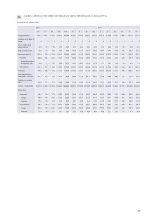 53
AGGREGATED BALANCE SHEET OF MFIs (EXCLUDING THE BANK OF LATVIA) (CONT.)
(at end of period; millions of lats)
2012 2013
IV V VI VII VIII IX X XI XII I II III IV V VI
Foreign liabilities 9 893.5 9 692.5 9 904.2 9 807.5 9 919.8 9 720.1 9 789.8 9 683.7 9 735.5 9 701.3 9 556.6 9 828.7 9 808.4 9 873.8 9 913.3
Liabilities to the Bank of
Latvia 0 0 0 0 0 0 0 0 0 0 0 0 0 0 0
Money market fund
shares and units 69.8 74.8 72.8 65.3 65.4 65.5 66.6 66.5 62.4 65.0 64.8 64.0 62.8 62.4 61.6
Debt securities issued 53.6 55.5 68.4 96.0 95.5 107.0 113.5 138.7 139.6 139.0 159.4 187.8 196.1 195.5 232.2
Capital and reserves 1 631.6 1 785.4 1 823.6 1 851.0 1 868.1 1 884.6 1 912.2 1 900.5 1 910.8 1 928.9 1 947.8 1 891.6 1 932.7 1 943.4 1 931.5
Rezidents 220.2 406.3 443.1 454.4 471.6 488.0 512.2 500.5 493.4 511.5 529.2 471.3 516.0 531.9 520.2
Retained earnings of
the reporting year 54.6 72.5 78.7 90.0 105.7 119.3 140.5 128.3 122.4 22.7 39.7 45.8 74.8 89.2 77.1
Non-residents 1 411.4 1 379.1 1 380.5 1 396.5 1 396.5 1 396.5 1 400.0 1 400.0 1 417.4 1 417.4 1 418.6 1 420.2 1 416.6 1 411.5 1 411.3
Provisions 1 494.5 1 206.5 1 183.2 1 177.1 1 167.4 1 143.0 1 126.4 1 115.3 1 053.3 1 033.4 1 027.6 1 015.3 998.8 1 006.7 967.5
Other liabilities (incl.
subordinated liabilities) 647.3 343.8 332.6 367.0 296.0 308.4 327.0 342.7 383.1 315.4 318.0 389.3 370.3 332.8 334.5
Liabilities to resident
MFIs 262.0 235.7 327.4 224.9 230.4 257.8 224.0 231.6 246.2 255.1 195.0 197.7 249.4 262.2 240.0
TOTAL LIABILITIES 19 914.5 19 229.8 19 585.3 19 444.7 19 662.0 19 525.9 19 762.2 19 760.7 19 920.5 19 996.7 19 822.8 19 986.5 20 135.3 20 194.0 20 187.0
Memo items
Trust assets 586.5 534.0 717.6 607.3 615.1 580.8 578.8 688.7 686.0 647.3 704.3 716.2 668.0 802.1 696.4
Foreign 486.9 434.8 624.6 516.4 523.2 489.1 484.7 612.1 611.5 534.5 595.3 609.0 561.1 693.2 584.6
Domestic 99.6 99.2 93.0 91.0 91.9 91.7 94.0 76.6 74.5 112.8 108.9 107.2 106.9 109.0 111.8
Trust liabilities 586.5 534.0 717.6 607.3 615.1 580.8 578.8 688.7 686.0 647.3 704.3 716.2 668.0 802.1 696.4
Foreign 524.5 475.0 660.3 552.6 560.9 527.5 523.4 633.2 636.1 597.5 653.1 664.9 616.3 750.8 645.5
Domestic 62.0 59.0 57.3 54.7 54.2 53.3 55.4 55.4 49.9 49.8 51.2 51.3 51.7 51.3 50.9
9.b
 
