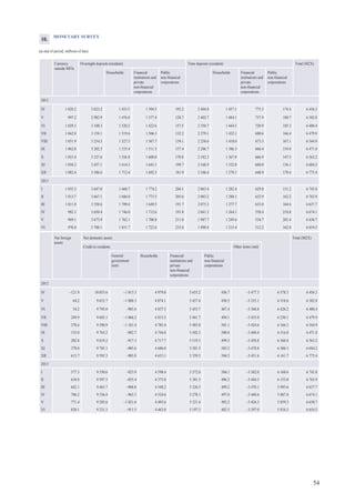 54
Net foreign
assets
Net domestic assets Total (M2X)
Credit to residents Other items (net)
General
government
(net)
Households Financial
institutions and
private
non-financial
corporations
Public
non-financial
corporations
2012
IV –121.9 10 055.6 –1 015.3 4 979.0 5 655.2 436.7 –3 477.3 6 578.3 6 456.3
V 64.2 9 653.7 –1 088.3 4 874.1 5 437.4 430.5 –3 335.1 6 318.6 6 382.8
VI 54.2 9 795.0 –985.6 4 837.5 5 455.7 487.4 –3 368.8 6 426.2 6 480.4
VII 249.9 9 685.1 –1 066.2 4 815.5 5 441.7 494.1 –3 455.0 6 230.1 6 479.9
VIII 378.6 9 590.9 –1 181.4 4 785.4 5 485.8 501.1 –3 424.6 6 166.3 6 544.9
IX 155.0 9 765.2 –982.7 4 744.8 5 502.3 500.8 –3 448.4 6 316.8 6 471.8
X 202.8 9 819.2 –917.3 4 717.7 5 519.3 499.5 –3 458.8 6 360.4 6 563.2
XI 378.0 9 785.1 –905.6 4 686.0 5 501.5 503.2 –3 478.8 6 306.3 6 684.2
XII 613.7 9 593.3 –903.8 4 633.1 5 359.5 504.5 –3 431.6 6 161.7 6 775.4
2013
I 577.3 9 550.6 –923.9 4 598.4 5 372.0 504.1 –3 382.0 6 168.6 6 745.8
II 610.8 9 597.3 –855.4 4 575.0 5 381.5 496.2 –3 444.3 6 153.0 6 763.9
III 642.1 9 465.7 –908.0 4 548.2 5 326.3 499.2 –3 470.1 5 995.6 6 637.7
IV 786.2 9 336.4 –963.3 4 524.6 5 278.1 497.0 –3 448.6 5 887.8 6 674.1
V 771.4 9 285.6 –1 021.6 4 493.6 5 321.4 492.2 –3 426.3 5 859.3 6 630.7
VI 820.1 9 231.3 –911.5 4 463.0 5 197.3 482.5 –3 397.0 5 834.3 6 654.5
MONETARY SURVEY
(at end of period; millions of lats)
Currency
outside MFIs
Overnight deposits (resident) Time deposits (resident) Total (M2X)
Households Financial
institutions and
private
non-financial
corporations
Public
non-financial
corporations
Households Financial
institutions and
private
non-financial
corporations
Public
non-financial
corporations
2012
IV 1 028.2 3 023.2 1 433.5 1 394.5 195.2 2 404.8 1 457.1 773.3 174.4 6 456.3
V 997.2 2 982.9 1 476.8 1 377.4 128.7 2 402.7 1 484.1 737.9 180.7 6 382.8
VI 1 029.3 3 100.3 1 520.2 1 422.6 157.5 2 350.7 1 444.5 720.9 185.3 6 480.4
VII 1 042.8 3 158.1 1 519.6 1 506.3 132.2 2 279.1 1 432.1 680.6 166.4 6 479.9
VIII 1 051.9 3 234.3 1 527.5 1 567.7 139.1 2 258.6 1 418.0 673.5 167.1 6 544.9
IX 1 062.8 3 202.3 1 533.4 1 511.5 157.4 2 206.7 1 386.3 666.4 154.0 6 471.8
X 1 053.4 3 327.6 1 556.8 1 600.0 170.8 2 182.3 1 367.9 666.9 147.5 6 563.2
XI 1 058.2 3 457.1 1 614.3 1 643.1 199.7 2 168.9 1 332.8 680.0 156.1 6 684.2
XII 1 082.4 3 586.6 1 712.4 1 692.3 181.9 2 106.4 1 279.1 648.9 178.4 6 775.4
2013
I 1 035.3 3 647.0 1 668.7 1 774.2 204.1 2 063.4 1 282.4 629.8 151.2 6 745.8
II 1 013.7 3 667.1 1 686.0 1 775.5 205.6 2 083.2 1 288.1 632.9 162.2 6 763.9
III 1 011.8 3 550.6 1 709.4 1 649.5 191.7 2 075.3 1 277.7 633.0 164.6 6 637.7
IV 982.3 3 650.4 1 746.0 1 712.6 191.8 2 041.3 1 264.1 558.4 218.8 6 674.1
V 969.1 3 673.9 1 762.1 1 700.8 211.0 1 987.7 1 249.6 534.7 203.4 6 630.7
VI 976.0 3 788.1 1 831.7 1 722.6 233.8 1 890.4 1 215.4 512.2 162.8 6 654.5
10.
 
