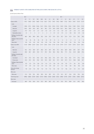 55
FOREIGN ASSETS AND LIABILITIES OF MFIs (EXCLUDING THE BANK OF LATVIA)
(at end of period; millions of lats)
2012 2013
IV V VI VII VIII IX X XI XII I II III IV V VI
Claims on MFIs 3 701.3 3 604.9 3 788.5 3 608.0 3 716.6 3 661.2 3 792.7 3 760.7 3 953.6 4 088.7 3 734.2 3 891.4 3 956.7 3 831.0 4 137.0
Loans
Overnight 1 998.0 2 233.1 2 380.8 2 160.6 2 161.5 2 285.6 2 326.3 2 283.4 2 332.3 2 456.9 2 190.6 2 262.4 2 180.9 2 301.4 2 519.9
Short-term 1 020.1 665.0 852.6 883.5 981.2 802.1 877.0 859.8 1 010.0 1 021.5 903.6 1 006.5 1 154.3 914.1 1 007.5
Long-term 173.7 175.3 14.1 13.1 12.4 12.2 15.2 15.3 15.1 15.0 22.1 22.5 21.6 17.1 20.4
Redeemable at notice 0.1 0 0 0 0 0 0 13.7 13.1 17.4 11.1 10.8 10.8 15.9 12.8
Holdings of securities other
than shares 468.3 490.2 499.8 509.4 520.1 519.8 518.7 532.9 527.4 522.1 551.0 533.4 533.3 526.5 520.2
Holdings of shares and other
equity 0.6 0.8 0.8 0.8 0.9 0.9 0.9 1.0 1.1 1.2 1.2 1.2 1.3 1.4 1.6
Other claims 40.5 40.5 40.5 40.5 40.5 40.5 54.6 54.6 54.6 54.6 54.6 54.6 54.6 54.6 54.6
Claims on non-MFIs 2 110.2 2 090.8 2 225.9 2 256.1 2 217.7 2 160.1 2 163.2 2 174.8 2 115.0 2 077.8 2 172.7 2 239.7 2 297.4 2 413.9 2 301.1
Loans
Short-term 456.1 432.4 448.9 447.7 466.8 455.3 459.1 484.3 471.2 443.8 464.9 486.0 469.1 520.7 478.5
Long-term 692.0 682.7 694.9 724.9 711.7 705.7 702.3 706.3 702.8 700.1 717.3 742.1 815.9 888.0 874.4
Holdings of securities other
than shares
Government 547.5 557.4 672.1 676.6 635.1 598.6 620.2 578.1 537.9 539.3 573.4 592.1 577.7 576.5 534.0
Private sector 341.8 352.5 344.1 338.6 339.2 325.2 320.5 342.1 337.5 324.9 347.9 351.3 366.0 360.0 343.7
Holdings of shares and other
equity 42.2 35.2 33.4 36.0 32.5 31.9 31.9 34.8 34.5 38.5 38.5 37.5 38.1 38.1 38.0
Other claims 30.7 30.7 32.4 32.4 32.4 43.3 29.3 29.3 31.1 31.1 30.6 30.6 30.6 30.6 32.5
Vault cash in foreign
currencies
74.0 113.8 74.3 90.3 74.2 75.9 76.1 70.1 76.9 72.7 70.6 63.5 72.1 67.2 66.9
Other assets
Other assets 211.0 210.8 226.1 246.9 208.9 184.5 200.7 181.2 177.8 165.3 201.7 224.6 229.9 192.4 168.3
Total foreign assets 6 096.5 6 020.3 6 314.9 6 201.3 6 217.4 6 081.6 6 232.8 6 186.8 6 323.3 6 404.5 6 179.2 6 419.1 6 556.1 6 504.5 6 673.3
Memo items
Trust assets 486.9 434.8 624.6 516.4 523.2 489.1 484.7 612.1 611.5 534.5 595.3 609.0 561.1 693.2 584.6
11.a
 