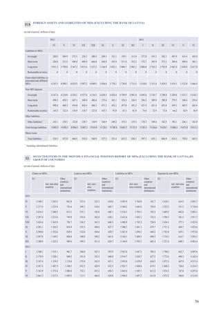 56
SELECTED ITEMS IN THE MONTHLY FINANCIAL POSITION REPORT OF MFIs (EXCLUDING THE BANK OF LATVIA) BY
GROUP OF COUNTRIES
(at end of period; millions of lats)
Claims on MFIs Loans to non-MFIs Liabilities to MFIs Deposits by non-MFIs
EU Other
countries
and
international
institutions
EU Other
countries
and
international
institutions
EU Other
countries
and
international
institutions
EU Other
countries
and
international
institutions
incl. euro area
countries
incl. euro
area
countries
incl. euro
area countries
incl. euro area
countries
2012
IV 2 348.1 1 263.3 843.8 537.5 322.3 610.6 3 695.9 1 764.8 742.7 1 618.1 616.2 3 691.7
V 2 317.9 1 225.4 755.4 509.5 318.6 605.7 3 540.2 1 643.0 743.0 1 522.5 551.3 3 736.8
VI 2 434.3 1 200.5 813.1 535.1 342.6 608.7 3 516.3 1 705.1 763.5 1 609.2 602.6 3 883.1
VII 2 307.4 1 233.8 749.8 534.4 342.0 638.1 3 433.6 1 692.1 735.3 1 596.3 581.5 3 911.7
VIII 2 424.4 1 265.9 730.7 538.2 361.5 640.3 3 498.8 1 703.3 720.9 1 626.1 577.3 3 923.0
IX 2 283.1 1 226.5 816.9 533.3 360.6 627.7 3 300.7 1 661.1 679.7 1 751.2 669.7 3 823.6
X 2 389.6 1 352.6 828.9 532.8 364.6 628.7 3 261.9 1 694.2 640.2 1 745.8 619.1 3 972.8
XI 2 287.8 1 189.2 884.4 548.8 349.2 641.8 3 169.1 1 688.5 690.5 1 714.3 614.7 3 954.3
XII 2 380.9 1 225.2 989.6 549.3 351.4 624.7 3 144.9 1 705.1 683.4 1 727.4 640.3 4 024.4
2013
I 2 548.1 1 555.1 962.7 546.0 355.5 597.9 2 933.0 1 647.3 703.5 1 790.5 642.7 4 095.8
II 2 178.9 1 320.1 948.5 541.4 352.5 640.8 2 814.7 1 626.7 637.5 1 772.6 609.3 4 162.4
III 2 187.4 1 339.2 1 114.8 575.0 363.9 653.1 2 943.8 1 670.9 634.2 1 872.3 667.9 4 217.4
IV 2 267.2 1 407.9 1 100.3 652.5 428.9 632.5 2 922.7 1 688.6 619.1 1 840.2 726.4 4 234.3
V 2 161.9 1 375.4 1 086.6 752.1 455.2 656.5 2 843.6 1 695.1 612.2 1 874.3 747.8 4 297.6
VI 2 461.3 1 557.5 1 099.3 713.1 446.9 639.8 2 948.4 1 697.2 613.8 1 873.2 760.8 4 314.9
FOREIGN ASSETS AND LIABILITIES OF MFIs (EXCLUDING THE BANK OF LATVIA)
(at end of period; millions of lats)
2012 2013
IV V VI VII VIII IX X XI XII I II III IV V VI
Liabilities to MFIs
Overnight 280.5 269.9 272.3 254.3 200.4 269.5 333.1 339.1 313.0 377.0 343.2 502.1 487.0 415.4 442.0
Short-term 226.8 213.5 440.4 480.9 666.0 564.0 545.9 511.8 552.2 372.7 345.9 373.1 389.4 409.6 503.1
Long-term 3 931.3 3 799.8 3 567.2 3 433.6 3 353.3 3 146.9 3 023.1 3 008.7 2 963.1 2 886.8 2 763.2 2 702.8 2 665.4 2 630.8 2 617.0
Redeemable at notice 0 0 0 0 0 0 0 0 0 0 0 0 0 0 0
From which liabilities to
associated and affiliated
MFIs 4 247.5 4 098.1 4 019.2 3 987.2 4 049.5 3 856.8 3 776.1 3 736.8 3 713.5 3 518.0 3 311.8 3 439.5 3 419.1 3 332.8 3 466.4
Non-MFI deposits
Overnight 4 167.4 4 210.0 4 436.3 4 557.8 4 536.5 4 620.5 4 828.4 4 799.9 4 901.9 5 095.6 5 130.7 5 290.4 5 289.6 5 415.1 5 434.2
Short-term 498.2 458.5 467.1 388.8 400.6 375.6 341.1 324.3 326.9 294.3 309.9 288.8 279.5 248.4 254.6
Long-term 498.6 468.3 454.0 442.6 484.3 471.3 452.1 457.0 441.2 421.9 421.4 455.6 439.3 445.5 442.4
Redeemable at notice 145.5 122.4 134.9 118.7 127.8 107.3 97.0 87.3 81.8 74.4 72.9 73.4 66.2 62.9 56.9
Other liabilities
Other liabilities1
145.1 150.1 132.0 130.7 150.9 164.9 169.2 155.5 155.5 178.7 169.4 142.5 192.1 246.1 163.0
Total foreign liabilities 9 893.5 9 692.5 9 904.2 9 807.5 9 919.8 9 720.1 9 789.8 9 683.7 9 735.5 9 701.3 9 556.6 9 828.7 9 808.4 9 873.8 9 913.3
Memo items
Trust liabilities 524.5 475.0 660.3 552.6 560.9 527.5 523.4 633.2 636.1 597.5 653.1 664.9 616.3 750.8 645.5
1
Including subordinated liabilities.
11.b
12.
 