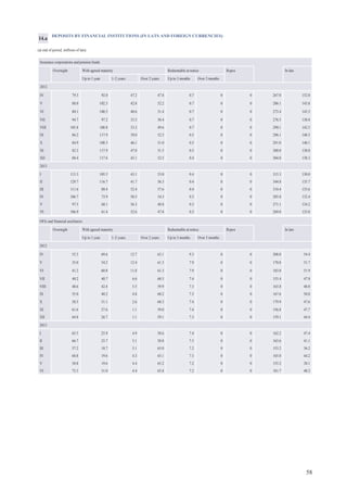 58
OFIs and financial auxiliaries
Overnight With agreed maturity Redeemable at notice Repos In lats
Up to 1 year 1–2 years Over 2 years Up to 3 months Over 3 months
2012
IV 53.3 69.6 12.7 63.1 9.3 0 0 208.0 54.4
V 35.0 54.2 12.4 61.3 7.9 0 0 170.8 51.7
VI 41.2 60.8 11.8 61.3 7.9 0 0 183.0 51.9
VII 40.2 40.7 6.6 60.5 7.4 0 0 155.4 47.8
VIII 48.6 42.4 5.5 59.9 7.3 0 0 163.8 48.0
IX 55.0 40.2 4.8 60.2 7.3 0 0 167.6 50.8
X 58.5 51.1 2.6 60.3 7.4 0 0 179.9 47.6
XI 61.6 27.6 1.1 59.0 7.4 0 0 156.8 47.7
XII 64.8 26.7 1.1 59.1 7.3 0 0 159.1 44.4
2013
I 65.5 25.9 4.9 58.6 7.4 0 0 162.2 47.4
II 66.7 25.7 5.1 58.8 7.3 0 0 163.6 41.1
III 57.2 18.7 5.1 65.0 7.2 0 0 153.2 36.2
IV 68.8 19.6 4.3 65.1 7.3 0 0 165.0 44.2
V 58.8 19.6 4.4 65.2 7.2 0 0 155.2 38.1
VI 73.3 31.0 4.4 65.8 7.2 0 0 181.7 40.2
DEPOSITS BY FINANCIAL INSTITUTIONS (IN LATS AND FOREIGN CURRENCIES)
(at end of period; millions of lats)
Insurance corporations and pension funds
Overnight With agreed maturity Redeemable at notice Repos In lats
Up to 1 year 1–2 years Over 2 years Up to 3 months Over 3 months
2012
IV 79.3 92.0 47.2 47.8 0.7 0 0 267.0 152.0
V 88.0 102.3 42.8 52.2 0.7 0 0 286.1 143.8
VI 80.1 100.5 40.6 51.4 0.7 0 0 273.4 143.5
VII 94.7 97.2 33.5 50.4 0.7 0 0 276.5 138.8
VIII 105.8 100.8 33.2 49.6 0.7 0 0 290.1 142.5
IX 86.2 117.9 39.0 52.5 0.5 0 0 296.1 148.5
X 84.9 108.5 46.1 51.0 0.5 0 0 291.0 148.1
XI 82.3 117.9 47.8 51.5 0.5 0 0 300.0 138.0
XII 88.4 117.6 45.1 52.5 0.4 0 0 304.0 138.3
2013
I 113.3 105.5 43.1 53.0 0.4 0 0 315.3 130.0
II 129.7 116.7 41.7 56.3 0.4 0 0 344.8 135.7
III 111.6 88.4 52.4 57.6 0.4 0 0 310.4 135.6
IV 106.7 73.9 50.5 54.3 0.3 0 0 285.8 132.4
V 97.5 68.1 56.3 48.8 0.3 0 0 271.1 134.2
VI 106.9 61.4 52.6 47.8 0.3 0 0 269.0 135.0
14.a
 
