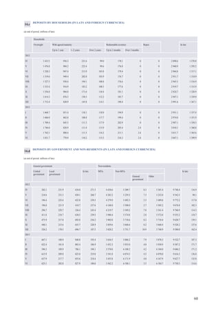 60
DEPOSITS BY GOVERNMENT AND NON-RESIDENTS (IN LATS AND FOREIGN CURRENCIES)
(at end of period; millions of lats)
General government Non-residents
Central
government
Local
government
In lats MFIs Non-MFIs In lats
General
government
Other
2012
IV 202.1 231.9 434.0 271.5 4 438.6 5 309.7 8.3 5 301.4 9 748.4 116.9
V 218.6 231.5 450.1 268.7 4 283.2 5 259.3 7.3 5 252.0 9 542.5 98.1
VI 196.4 225.6 422.0 239.5 4 279.9 5 492.3 2.5 5 489.8 9 772.2 117.0
VII 196.8 221.9 418.7 237.6 4 168.8 5 508.0 2.7 5 505.2 9 676.8 102.3
VIII 296.7 229.7 526.4 245.4 4 219.7 5 549.2 7.8 5 541.4 9 768.9 114.5
IX 411.8 218.7 630.5 239.5 3 980.4 5 574.8 2.8 5 572.0 9 555.2 118.7
X 475.9 217.0 692.8 236.2 3 902.0 5 718.6 8.2 5 710.4 9 620.7 139.1
XI 440.1 215.6 655.7 228.9 3 859.6 5 668.6 8.2 5 660.4 9 528.2 137.6
XII 526.2 170.5 696.7 187.5 3 828.2 5 751.7 10.9 5 740.9 9 580.0 162.4
2013
I 667.1 180.9 848.0 193.4 3 636.5 5 886.2 7.9 5 878.3 9 522.7 187.3
II 622.4 181.0 803.4 186.9 3 452.3 5 935.0 4.0 5 930.9 9 387.2 171.7
III 596.3 189.9 786.1 194.1 3 578.0 6 108.2 4.2 6 104.0 9 686.2 171.2
IV 615.9 209.0 825.0 219.8 3 541.8 6 074.5 4.5 6 070.0 9 616.3 136.8
V 637.9 217.7 855.6 218.4 3 455.8 6 171.9 4.0 6 167.9 9 627.7 135.8
VI 625.1 202.8 827.9 180.6 3 562.2 6 188.1 3.5 6 184.7 9 750.3 114.6
14.d
DEPOSITS BY HOUSEHOLDS (IN LATS AND FOREIGN CURRENCIES)
(at end of period; millions of lats)
Households
Overnight With agreed maturity Redeemable at notice Repos In lats
Up to 1 year 1–2 years Over 2 years Up to 3 months Over 3 months
2012
IV 1 433.5 956.3 231.6 99.0 170.1 0 0 2 890.6 1 270.8
V 1 476.8 984.2 223.4 99.6 176.8 0 0 2 960.9 1 295.2
VI 1 520.3 947.4 213.9 103.8 179.4 0 0 2 964.8 1 317.1
VII 1 519.6 949.4 202.0 103.9 176.7 0 0 2 951.7 1 318.9
VIII 1 527.5 938.4 194.1 108.8 176.6 0 0 2 945.5 1 316.9
IX 1 533.4 916.9 183.2 108.5 177.6 0 0 2 919.7 1 315.9
X 1 556.8 904.8 171.6 110.4 181.1 0 0 2 924.7 1 320.9
XI 1 614.3 876.5 158.5 112.2 185.7 0 0 2 947.1 1 339.9
XII 1 712.4 828.9 145.8 114.1 190.4 0 0 2 991.6 1 367.1
2013
I 1 668.7 851.4 118.1 118.0 194.9 0 0 2 951.1 1 337.4
II 1 686.0 862.0 108.8 117.7 199.4 0 0 2 974.0 1 351.9
III 1 709.4 845.5 111.3 117.9 202.9 0 0 2 987.1 1 358.5
IV 1 746.0 828.9 111.4 115.9 205.4 2.4 0 3 010.1 1 368.8
V 1 762.1 808.4 111.5 116.2 211.1 2.4 0 3 011.7 1 365.6
VI 1 831.7 770.9 110.2 115.5 216.3 2.4 0 3 047.1 1 399.9
14.c
 