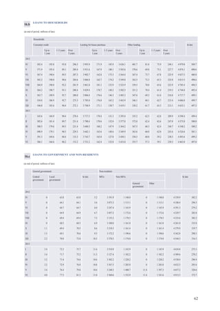 62
LOANS TO HOUSEHOLDS
(at end of period; millions of lats)
Households
Consumer credit Lending for house purchase Other lending In lats
Up to
1 year
1–5 years Over
5 years
Up to
1 year
1–5 years Over
5 years
Up to
1 year
1–5 years Over
5 years
2012
IV 583.4 193.8 93.0 296.5 3 993.9 171.9 185.9 3 636.1 401.7 81.8 75.9 244.1 4 979.0 509.7
V 571.9 193.4 89.1 289.4 3 931.6 167.9 180.1 3 583.6 370.6 69.8 73.1 227.7 4 874.1 490.6
VI 567.4 190.6 89.5 287.3 3 902.7 162.8 175.5 3 564.4 367.4 73.7 67.8 225.9 4 837.5 488.8
VII 565.2 190.0 90.6 284.6 3 886.8 162.7 174.2 3 549.8 363.5 73.3 65.3 225.0 4 815.5 490.6
VIII 564.9 190.8 92.2 281.9 3 861.0 181.1 153.9 3 525.9 359.5 70.0 65.6 223.9 4 785.4 494.3
IX 564.2 190.7 93.1 280.4 3 829.4 178.7 148.2 3 502.5 351.2 70.4 61.4 219.5 4 744.8 495.4
X 563.7 189.9 93.7 280.0 3 806.4 176.6 146.5 3 483.3 347.6 69.2 61.6 216.8 4 717.7 499.1
XI 554.8 186.9 92.7 275.3 3 785.0 176.0 165.2 3 443.9 346.1 68.1 62.7 215.4 4 686.0 499.7
XII 546.0 183.6 90.4 272.1 3 748.9 171.1 158.7 3 419.1 338.2 61.7 63.3 213.1 4 633.1 497.5
2013
I 545.6 184.9 90.4 270.4 3 717.5 170.4 151.3 3 395.8 335.2 62.5 62.8 209.9 4 598.4 499.4
II 502.6 181.4 89.7 231.4 3 700.4 170.6 152.0 3 377.8 372.0 62.4 62.6 247.0 4 575.0 500.0
III 500.5 179.6 89.5 231.4 3 680.3 168.2 147.9 3 364.2 367.5 60.3 62.4 244.7 4 548.2 500.2
IV 498.9 179.1 90.5 229.3 3 662.1 163.6 148.6 3 349.9 363.6 60.0 62.0 241.6 4 524.6 501.1
V 391.3 169.6 88.4 133.3 3 743.7 165.8 127.8 3 450.1 358.5 60.8 59.2 238.5 4 493.6 499.2
VI 386.1 164.6 88.2 133.2 3 721.2 162.4 125.8 3 433.0 355.7 57.3 59.1 239.3 4 463.0 497.0
16.b
LOANS TO GOVERNMENT AND NON-RESIDENTS
(at end of period; millions of lats)
General government Non-residents
Central
government
Local
government
In lats MFIs Non-MFIs In lats
General
government
Other
2012
IV 0 63.8 63.8 5.2 3 191.9 1 148.0 0 1 148.0 4 339.9 302.2
V 0 64.1 64.1 5.6 3 073.3 1 115.1 0 1 115.1 4 188.4 294.5
VI 0 64.7 64.7 6.0 3 247.4 1 143.9 0 1 143.9 4 391.3 279.2
VII 0 64.9 64.9 6.7 3 057.2 1 172.6 0 1 172.6 4 229.7 283.0
VIII 0 69.4 69.4 7.3 3 155.2 1 178.5 0 1 178.5 4 333.6 302.2
IX 0 68.5 68.5 6.9 3 100.0 1 161.0 0 1 161.0 4 261.0 335.8
X 1.1 69.4 70.5 8.6 3 218.5 1 161.4 0 1 161.4 4 379.9 319.7
XI 1.5 69.1 70.6 9.3 3 172.2 1 190.6 0 1 190.6 4 362.8 298.5
XII 2.2 70.8 73.0 10.3 3 370.5 1 174.0 0 1 174.0 4 544.5 316.3
2013
I 3.4 72.3 75.7 11.6 3 510.9 1 143.9 0 1 143.9 4 654.8 275.5
II 3.4 71.7 75.2 11.3 3 127.4 1 182.2 0 1 182.2 4 309.6 270.2
III 3.2 71.4 74.6 10.6 3 302.2 1 228.2 0 1 228.2 4 530.4 296.9
IV 3.2 72.9 76.0 10.8 3 367.5 1 285.0 0 1 285.0 4 652.5 295.6
V 3.4 76.4 79.8 10.6 3 248.5 1 408.7 11.4 1 397.3 4 657.2 320.6
VI 4.0 77.3 81.3 11.0 3 560.6 1 352.9 11.4 1 341.6 4 913.5 372.7
16.c
 