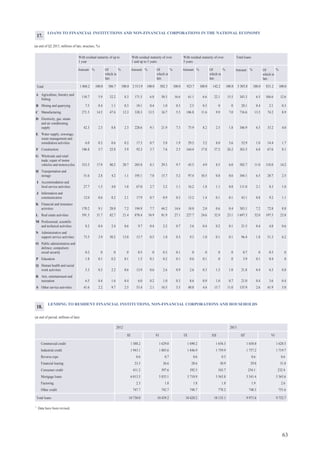 63
LOANS TO FINANCIAL INSTITUTIONS AND NON-FINANCIAL CORPORATIONS IN THE NATIONAL ECONOMY
(at end of Q2 2013, millions of lats; structure, %)
With residual maturity of up to
1 year
With residual maturity of over
1 and up to 5 years
With residual maturity of over
5 years
Total loans
Amount % Of
which in
lats
% Amount % Of
which in
lats
% Amount % Of
which in
lats
% Amount % Of
which in
lats
%
1 868.2 100.0 386.7 100.0 2 513.9 100.0 302.3 100.0 923.7 100.0 142.2 100.0 5 305.8 100.0 831.2 100.0Total
A Agriculture, forestry and
fishing
110.7 5.9 32.2 8.3 171.5 6.8 50.3 16.6 61.1 6.6 22.1 15.5 343.3 6.5 104.6 12.6
B Mining and quarrying 7.5 0.4 1.1 0.3 10.1 0.4 1.0 0.3 2.5 0.3 0 0 20.1 0.4 2.1 0.3
C Manufacturing 271.5 14.5 47.6 12.3 338.3 13.5 16.7 5.5 106.8 11.6 9.9 7.0 716.6 13.5 74.2 8.9
D Electricity, gas, steam
and air conditioning
supply 42.3 2.3 8.8 2.3 228.6 9.1 21.9 7.3 75.9 8.2 2.5 1.8 346.9 6.5 33.2 4.0
E Water supply; sewerage,
waste management and
remediation activities 6.0 0.3 0.6 0.2 17.3 0.7 5.8 1.9 29.5 3.2 8.0 5.6 52.9 1.0 14.4 1.7
F Construction 106.8 5.7 22.8 5.9 92.3 3.7 7.6 2.5 164.4 17.8 37.2 26.2 363.5 6.8 67.6 8.1
G Wholesale and retail
trade; repair of motor
vehicles and motorcycles 333.5 17.9 80.2 20.7 203.8 8.1 29.3 9.7 45.5 4.9 8.5 6.0 582.7 11.0 118.0 14.2
H Transportation and
storage 51.6 2.8 4.2 1.1 195.1 7.8 15.7 5.2 97.4 10.5 0.8 0.6 344.1 6.5 20.7 2.5
I Accommodation and
food service activities 27.7 1.5 4.0 1.0 67.0 2.7 3.2 1.1 16.2 1.8 1.1 0.8 111.0 2.1 8.3 1.0
J Information and
communication 12.0 0.6 8.2 2.1 17.9 0.7 0.9 0.3 13.2 1.4 0.1 0.1 43.1 0.8 9.2 1.1
K Financial and insurance
activities 170.2 9.1 28.0 7.2 194.9 7.7 44.2 14.6 18.0 2.0 0.6 0.4 383.1 7.2 72.8 8.8
L Real estate activities 591.3 31.7 82.7 21.4 878.4 34.9 81.9 27.1 227.7 24.6 32.9 23.1 1 697.3 32.0 197.5 23.8
M Professional, scientific
and technical activities 8.2 0.4 2.4 0.6 9.7 0.4 2.2 0.7 3.6 0.4 0.2 0.1 21.5 0.4 4.8 0.6
N Administrative and
support service activities 73.5 3.9 50.2 13.0 13.7 0.5 1.0 0.3 9.3 1.0 0.1 0.1 96.4 1.8 51.3 6.2
O Public administration and
defence; compulsory
social security 0.2 0 0 0 0.5 0 0.3 0.1 0 0 0 0 0.7 0 0.3 0
P Education 1.8 0.1 0.2 0.1 1.5 0.1 0.2 0.1 0.6 0.1 0 0 3.9 0.1 0.4 0
Q Human health and social
work activities 5.3 0.3 2.2 0.6 13.9 0.6 2.6 0.9 2.6 0.3 1.5 1.0 21.8 0.4 6.3 0.8
R Arts, entertainment and
recreation 6.5 0.4 1.6 0.4 6.0 0.2 1.0 0.3 8.6 0.9 1.0 0.7 21.0 0.4 3.6 0.4
S Other service activities 41.6 2.2 9.7 2.5 53.4 2.1 16.5 5.5 40.8 4.4 15.7 11.0 135.9 2.6 41.9 5.0
17.
LENDING TO RESIDENT FINANCIAL INSTITUTIONS, NON-FINANCIAL CORPORATIONS AND HOUSEHOLDS
(at end of period; millions of lats)
2012 2013
III IX XII III1
VIVI
Commercial credit 1 588.2 1 690.2 1 656.3 1 658.0 1 628.51 629.0
Industrial credit 1 943.1 1 846.9 1 759.9 1 757.2 1 719.71 805.6
Reverse repo 0.6 0.6 0.5 0.6 0.60.7
Financial leasing 23.3 28.6 30.9 29.8 31.826.6
Consumer credit 411.2 392.5 343.7 234.1 232.4397.6
Mortgage loans 6 013.5 5 710.9 5 563.8 5 541.4 5 365.65 835.1
Factoring 2.3 1.8 1.8 1.9 2.61.8
Other credit 747.7 748.7 778.2 748.5 751.6742.7
Total loans 10 730.0 10 420.2 10 135.1 9 971.6 9 732.710 439.2
1
Data have been revised.
18.
 