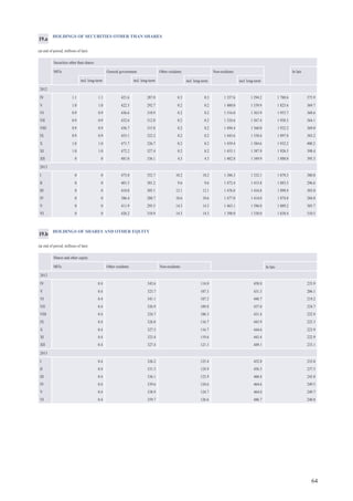 64
HOLDINGS OF SHARES AND OTHER EQUITY
(at end of period; millions of lats)
Shares and other equity
MFIs Other residents Non-residents In lats
2012
IV 0.4 343.6 114.0 458.0 233.9
V 0.4 323.7 107.3 431.3 206.1
VI 0.4 341.1 107.2 448.7 219.2
VII 0.4 326.9 109.8 437.0 224.7
VIII 0.4 324.7 106.3 431.4 222.9
IX 0.4 326.8 116.7 443.9 225.3
X 0.4 327.5 116.7 444.6 223.9
XI 0.4 323.4 119.6 443.4 222.9
XII 0.4 327.4 121.3 449.1 233.1
2013
I 0.4 326.2 125.4 452.0 233.0
II 0.4 331.3 124.9 456.5 237.5
III 0.4 336.1 123.9 460.4 243.8
IV 0.4 339.6 124.6 464.6 249.5
V 0.4 338.9 124.7 464.0 249.7
VI 0.4 359.7 126.6 486.7 248.0
19.b
HOLDINGS OF SECURITIES OTHER THAN SHARES
(at end of period; millions of lats)
Securities other than shares
MFIs General government Other residents Non-residents In lats
incl. long-term incl. long-term incl. long-term incl. long-term
2012
IV 1.1 1.1 421.6 287.0 0.3 0.3 1 357.6 1 294.2 1 780.6 375.9
V 1.0 1.0 422.5 292.7 0.2 0.2 1 400.0 1 339.9 1 823.6 369.7
VI 0.9 0.9 436.6 310.9 0.2 0.2 1 516.0 1 363.9 1 953.7 368.6
VII 0.9 0.9 432.6 312.8 0.2 0.2 1 524.6 1 367.4 1 958.3 364.1
VIII 0.9 0.9 436.7 315.8 0.2 0.2 1 494.4 1 360.0 1 932.2 369.0
IX 0.9 0.9 453.1 322.2 0.2 0.2 1 443.6 1 338.6 1 897.8 383.2
X 1.0 1.0 471.7 326.7 0.2 0.2 1 459.4 1 384.6 1 932.2 400.2
XI 1.0 1.0 472.2 327.4 0.2 0.2 1 453.1 1 387.9 1 926.5 398.4
XII 0 0 481.0 336.1 4.3 4.3 1 402.8 1 349.9 1 888.0 395.5
2013
I 0 0 473.8 352.7 10.2 10.2 1 386.3 1 332.1 1 870.3 380.8
II 0 0 401.5 301.2 9.6 9.6 1 472.4 1 415.8 1 883.5 296.6
III 0 0 410.0 305.1 12.1 12.1 1 476.8 1 416.8 1 898.9 303.0
IV 0 0 386.4 280.7 10.6 10.6 1 477.0 1 414.0 1 874.0 284.0
V 0 0 411.9 295.5 14.3 14.3 1 463.1 1 396.0 1 889.2 303.7
VI 0 0 426.2 310.9 14.3 14.3 1 398.0 1 338.0 1 838.4 310.5
19.a
 