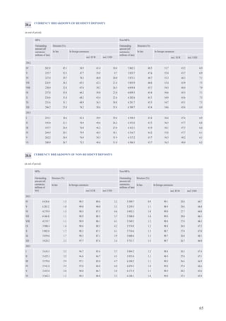65
CURRENCY BREAKDOWN OF RESIDENT DEPOSITS
(at end of period)
MFIs Non-MFIs
Outstanding
amount (all
currencies;
millions of lats)
Structure (%) Outstanding
amount (all
currencies;
millions of lats)
Structure (%)
In lats In foreign currencies In lats In foreign currencies
incl. EUR incl. USD incl. EUR incl. USD
2012
IV 262.0 45.1 54.9 41.4 10.4 5 862.1 48.3 51.7 43.2 6.9
V 235.7 52.3 47.7 35.8 9.7 5 835.7 47.6 52.4 43.7 6.9
VI 327.4 29.7 70.3 48.0 20.0 5 873.1 46.7 53.3 44.3 7.1
VII 224.9 34.5 65.5 42.3 21.4 5 855.9 46.6 53.4 43.9 7.5
VIII 230.4 32.4 67.6 39.2 26.5 6 019.4 45.7 54.3 44.4 7.9
IX 257.8 35.8 64.2 39.0 23.0 6 039.5 45.4 54.6 45.5 7.1
X 224.0 31.8 68.2 43.4 22.6 6 202.6 45.1 54.9 45.6 7.3
XI 231.6 31.1 68.9 36.3 30.8 6 281.7 45.3 54.7 45.1 7.3
XII 246.2 23.8 76.2 38.6 35.4 6 389.7 45.4 54.6 45.6 6.9
2013
I 255.1 18.6 81.4 39.9 39.6 6 558.5 43.4 56.6 47.6 6.9
II 195.0 21.1 78.9 49.6 26.2 6 553.6 43.5 56.5 47.7 6.8
III 197.7 24.0 76.0 46.2 27.0 6 412.1 43.9 56.1 47.5 6.6
IV 249.4 20.1 79.9 40.5 38.1 6 516.7 44.2 55.8 47.7 6.1
V 262.2 24.0 76.0 38.3 35.9 6 517.2 43.7 56.3 48.2 6.1
VI 240.0 26.7 73.3 40.6 31.0 6 506.5 43.7 56.3 48.0 6.2
20.a
CURRENCY BREAKDOWN OF NON-RESIDENT DEPOSITS
(at end of period)
MFIs Non-MFIs
Outstanding
amount (all
currencies;
millions of
lats)
Structure (%) Outstanding
amount (all
currencies;
millions of lats)
Structure (%)
In lats In foreign currencies In lats In foreign currencies
incl. EUR incl. USD incl. EUR incl. USD
2012
IV 4 438.6 1.5 98.5 89.6 3.2 5 309.7 0.9 99.1 29.8 64.7
V 4 283.2 1.0 99.0 90.0 3.3 5 259.3 1.1 98.9 29.6 64.4
VI 4 279.9 1.5 98.5 87.5 4.6 5 492.3 1.0 99.0 27.7 64.8
VII 4 168.8 1.1 98.9 88.5 3.7 5 508.0 1.0 99.0 28.0 66.1
VIII 4 219.7 1.1 98.9 88.1 4.1 5 549.2 1.2 98.8 27.8 66.3
IX 3 980.4 1.4 98.6 88.3 4.2 5 574.8 1.2 98.8 26.8 67.2
X 3 902.0 1.7 98.3 87.1 4.1 5 718.6 1.3 98.7 27.0 67.0
XI 3 859.6 1.7 98.3 87.1 3.9 5 668.6 1.3 98.7 28.0 66.1
XII 3 828.2 2.3 97.7 87.4 3.4 5 751.7 1.3 98.7 26.7 66.8
2013
I 3 636.5 3.3 96.7 85.6 3.7 5 886.2 1.2 98.8 26.5 67.4
II 3 452.3 3.2 96.8 84.7 4.5 5 935.0 1.1 98.9 27.0 67.1
III 3 578.0 2.9 97.1 85.0 4.7 6 108.2 1.1 98.9 26.6 66.9
IV 3 541.8 2.2 97.8 86.0 4.0 6 074.5 1.0 99.0 27.4 66.6
V 3 455.8 2.0 98.0 86.7 3.8 6 171.9 1.1 98.9 28.2 65.6
VI 3 562.2 1.5 98.5 88.0 3.5 6 188.1 1.0 99.0 27.3 65.9
20.b
 