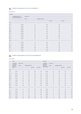66
CURRENCY BREAKDOWN OF LOANS TO NON-RESIDENTS
(at end of period)
MFIs Non-MFIs
Outstanding
amount (all
currencies;
millions of
lats)
Structure (%) Outstanding
amount (all
currencies;
millions of lats)
Structure (%)
In lats In foreign currencies In lats In foreign currencies
incl. EUR incl. USD incl. EUR incl. USD
2012
IV 3 191.9 8.7 91.3 30.2 53.6 1 148.0 2.2 97.8 35.5 59.8
V 3 073.3 8.7 91.3 33.3 51.1 1 115.1 2.4 97.6 32.3 62.5
VI 3 247.4 7.8 92.2 35.8 48.9 1 143.9 2.3 97.7 32.8 62.0
VII 3 057.2 8.3 91.7 29.8 54.6 1 172.6 2.4 97.6 31.7 63.3
VIII 3 155.2 8.9 91.1 32.9 50.7 1 178.5 1.8 98.2 32.0 63.2
IX 3 100.0 10.1 89.9 30.1 52.2 1 161.0 1.8 98.2 31.5 63.9
X 3 218.5 9.3 90.7 33.5 49.5 1 161.4 1.8 98.2 31.9 63.6
XI 3 172.2 8.8 91.2 33.1 50.9 1 190.6 1.7 98.3 31.2 64.2
XII 3 370.5 8.8 91.2 34.1 49.6 1 174.0 1.7 98.3 30.7 64.8
2013
I 3 510.9 7.3 92.7 36.2 50.0 1 143.9 1.8 98.2 32.1 62.8
II 3 127.4 8.1 91.9 35.4 48.4 1 182.2 1.3 98.7 31.2 64.2
III 3 302.2 8.5 91.5 30.2 53.6 1 228.2 1.3 98.7 30.8 64.6
IV 3 367.5 8.3 91.7 33.2 50.9 1 285.0 1.3 98.7 35.9 60.1
V 3 248.5 9.4 90.6 29.8 52.7 1 408.7 1.1 98.9 39.6 56.4
VI 3 560.6 10.0 90.0 29.6 53.0 1 352.9 1.2 98.8 39.6 57.4
20.d
CURRENCY BREAKDOWN OF LOANS TO RESIDENTS
(at end of period)
Non-MFIs
Outstanding amount (all
currencies; millions of lats)
Structure (%)
In lats In foreign currencies
incl. EUR incl. USD
2012
IV 10 790.7 11.5 88.5 84.5 2.0
V 10 482.3 11.9 88.1 83.9 2.1
VI 10 504.0 12.2 87.8 83.2 2.1
VII 10 489.2 12.4 87.6 83.0 2.1
VIII 10 516.8 12.5 87.5 83.0 2.1
IX 10 489.5 12.7 87.3 82.8 2.1
X 10 479.3 12.9 87.1 82.3 2.0
XI 10 437.6 13.2 86.8 82.0 2.1
XII 10 238.5 13.6 86.4 81.5 2.2
2013
I 10 213.8 13.7 86.3 81.4 2.2
II 10 187.0 13.9 86.1 81.1 2.3
III 10 100.1 13.9 86.1 80.9 2.4
IV 10 025.6 14.0 86.0 81.0 2.3
V 10 033.7 14.2 85.8 80.9 2.2
VI 9 850.3 13.3 86.7 81.8 2.3
20.c
 