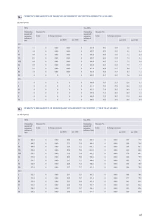 67
CURRENCY BREAKDOWN OF HOLDINGS OF RESIDENT SECURITIES OTHER THAN SHARES
(at end of period)
MFIs Non-MFIs
Outstanding
amount (all
currencies;
millions of
lats)
Structure (%) Outstanding
amount (all
currencies;
millions of
lats)
Structure (%)
In lats In foreign currencies In lats In foreign currencies
incl. EUR incl. USD incl. EUR incl. USD
2012
IV 1.1 0 100.0 100.0 0 421.9 89.1 10.9 3.8 7.1
V 1.0 0 100.0 100.0 0 422.7 87.5 12.5 4.1 8.4
VI 0.9 0 100.0 100.0 0 436.8 84.4 15.6 7.2 8.4
VII 0.9 0 100.0 100.0 0 432.7 84.1 15.9 7.4 8.5
VIII 0.9 0 100.0 100.0 0 436.9 84.5 15.5 7.5 8.0
IX 0.9 0 100.0 100.0 0 453.3 84.5 15.5 7.9 7.5
X 1.0 0 100.0 100.0 0 471.8 84.8 15.2 8.0 7.2
XI 1.0 0 100.0 100.0 0 472.4 84.3 15.7 8.4 7.3
XII 0 0 0 0 0 485.3 81.5 18.5 9.6 8.9
2013
I 0 0 0 0 0 484.0 78.7 21.3 12.6 8.7
II 0 0 0 0 0 411.1 72.2 27.8 16.8 11.0
III 0 0 0 0 0 422.1 71.8 28.2 16.9 11.3
IV 0 0 0 0 0 397.0 71.5 28.5 16.9 11.6
V 0 0 0 0 0 426.2 71.3 28.7 17.9 10.8
VI 0 0 0 0 0 440.5 70.5 29.5 18.6 10.9
20.e
CURRENCY BREAKDOWN OF HOLDINGS OF NON-RESIDENT SECURITIES OTHER THAN SHARES
(at end of period)
MFIs Non-MFIs
Outstanding
amount (all
currencies;
millions of
lats)
Structure (%) Outstanding
amount (all
currencies;
millions of lats)
Structure (%)
In lats In foreign currencies In lats In foreign currencies
incl. EUR incl. USD incl. EUR incl. USD
2012
IV 468.3 0 100.0 29.0 70.2 889.3 0 100.0 19.9 77.9
V 490.2 0 100.0 27.3 71.8 909.8 0 100.0 18.8 79.0
VI 499.8 0 100.0 26.4 72.2 1 016.2 0 100.0 16.9 80.7
VII 509.4 0 100.0 25.8 73.0 1 015.2 0 100.0 16.9 80.5
VIII 520.1 0 100.0 25.0 73.8 974.3 0 100.0 17.8 80.1
IX 519.8 0 100.0 25.0 73.8 923.8 0 100.0 18.0 79.9
X 518.7 0 100.0 26.7 72.1 940.6 0 100.0 18.5 79.2
XI 532.9 0 100.0 26.8 71.5 920.2 0 100.0 19.6 78.0
XII 527.4 0 100.0 25.7 72.7 875.3 0 100.0 18.6 78.9
2013
I 522.1 0 100.0 25.7 72.7 864.2 0 100.0 18.8 78.6
II 551.0 0 100.0 23.9 74.7 921.4 0 100.0 17.7 79.8
III 533.4 0 100.0 22.1 76.9 943.4 0 100.0 16.3 81.4
IV 533.3 0 100.0 23.0 75.8 943.7 0 100.0 14.7 82.2
V 526.5 0 100.0 23.7 74.7 936.5 0 100.0 14.1 82.6
VI 520.2 0 100.0 24.6 73.6 877.7 0 100.0 14.9 81.8
20.f
 