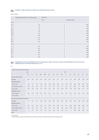 68
CURRENCY BREAKDOWN OF DEBT SECURITIES ISSUED BY MFIs
(at end of period)
Outstanding amount (all currencies; millions of lats) Structure (%)
In lats In foreign currencies
2012
IV 53.6 0 100.0
V 55.5 0 100.0
VI 68.4 0 100.0
VII 96.0 0 100.0
VIII 95.5 0 100.0
IX 107.0 0 100.0
X 113.5 0 100.0
XI 138.7 0 100.0
XII 139.6 0 100.0
2013
I 139.0 0 100.0
II 159.4 0 100.0
III 187.8 0 100.0
IV 196.1 0 100.0
V 195.5 0 100.0
VI 232.2 0 100.0
20.g
1
End-of-period.
2
For this instrument category, households and non-financial corporations are merged and allocated to the household sector.
WEIGHTED AVERAGE INTEREST RATES CHARGED BY MFIs IN TRANSACTIONS WITH RESIDENT NON-FINANCIAL
CORPORATIONS AND HOUSEHOLDS IN LATS
(%)
21.a
1. Interest rates on deposits (new business)
2012 2013
IV V VI VII VIII IX X XI XII I II III IV V VI
Deposits from households
Overnight1
0.23 0.24 0.23 0.22 0.20 0.14 0.14 0.13 0.12 0.12 0.12 0.09 0.09 0.09 0.08
With agreed maturity
Up to 1 year 1.40 1.13 1.16 1.20 1.08 1.00 0.88 0.62 1.10 1.09 0.65 0.62 0.66 0.69 0.62
Over 1 and up to 2 years 2.48 2.02 1.83 1.93 1.54 1.87 1.81 1.64 1.25 1.60 1.15 0.94 1.17 0.96 0.80
Over 2 years 2.93 3.26 2.50 3.04 3.29 3.61 3.67 3.70 3.80 3.92 1.99 1.69 2.09 2.11 1.50
Redeemable at notice2
Up to 3 months 0.21 0.21 0.18 0.15 0.14 0.13 0.13 0.13 0.13 0.13 0.13 0.14 0.13 0.13 0.13
Over 3 months x x x x x x – – – – x – – – –
Deposits from non-financial corporations
Overnight1
0.11 0.13 0.11 0.08 0.08 0.06 0.05 0.05 0.04 0.05 0.04 0.04 0.04 0.04 0.04
With agreed maturity
Up to 1 year 0.31 0.31 0.34 0.20 0.11 0.08 0.10 0.08 0.12 0.12 0.06 0.09 0.06 0.06 0.05
Over 1 and up to 2 years 1.81 2.10 1.61 1.81 1.76 1.85 1.36 0.92 1.05 0.97 0.90 0.90 1.64 0.76 x
Over 2 years x 1.74 2.78 2.13 2.87 1.67 1.26 1.61 1.06 1.45 x 0.80 0.80 0.52 1.26
Repos – – – – – – – – – – – – – – –
 
