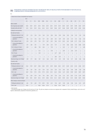 70
WEIGHTED AVERAGE INTEREST RATES CHARGED BY MFIs IN TRANSACTIONS WITH RESIDENT NON-FINANCIAL
CORPORATIONS AND HOUSEHOLDS IN LATS (CONT.)
(%)
21.a
1
End-of-period.
2
The annual percentage rate of charge covers the total cost of a loan. The total cost comprises an interest rate component and a component of other (related) charges, such as the cost of
inquiries, administration, preparation of documents, guarantees, etc.
3. Interest rates on loans to households (new business)
2012 2013
IV V VI VII VIII IX X XI XII I II III IV V VI
Bank overdraft1
– – – – – – – – – – – – – – –
Revolving loans and overdraft¹ 22.62 22.65 22.53 22.54 22.56 22.52 22.61 22.56 22.55 22.65 22.67 22.91 22.90 22.62 22.72
Extended credit card credit¹ 23.25 23.24 23.29 23.26 23.22 23.15 23.09 23.08 23.07 23.00 22.99 22.99 22.95 22.94 22.94
Lending for house purchase
By initial rate fixation
Floating rate and up to 1 year 3.57 3.14 3.56 3.34 3.44 3.18 2.88 2.84 2.94 3.06 2.83 3.26 3.55 3.10 3.24
of wich with collateral or
guarantees 3.66 3.13 3.56 3.28 3.37 3.01 2.88 2.81 2.99 3.02 2.82 3.15 3.51 3.04 3.22
Over 1 and up to 5 years 4.39 6.54 6.70 7.26 9.75 8.67 6.95 9.66 13.15 14.22 6.61 16.90 11.37 12.26 15.16
of wich with collateral or
guarantees 3.75 5.86 5.91 x 7.59 6.94 5.55 7.27 x 9.14 8.46 12.66 8.55 10.06 12.44
Over 5 and up to 10 years 6.49 x 6.86 7.68 6.24 x 7.28 x x 6.52 x 4.75 4.53 x 6.98
of wich with collateral or
guarantees x x x 9.13 x x 7.28 x x 6.92 x 4.54 4.33 x x
Over 10 years x x x 5.49 x x x 4.57 4.95 x x x x x x
of wich with collateral or
guarantees x x – x x x x 4.02 4.52 x x x x x x
Annual percentage rate of charge2
3.89 3.73 4.06 3.87 4.12 3.68 3.20 3.23 3.25 3.90 3.26 4.17 4.04 3.68 3.86
Consumer credit
By initial rate fixation
Floating rate and up to 1 year 21.63 17.29 21.07 19.96 18.62 18.72 19.59 20.40 20.21 16.71 21.69 22.23 21.45 23.06 22.71
of wich with collateral or
guarantees 4.91 3.87 5.03 4.53 4.54 4.22 4.76 4.54 3.52 4.92 4.81 4.94 4.08 5.20 5.68
Over 1 year 18.67 17.44 17.54 17.56 17.78 15.92 14.31 16.12 13.84 6.19 18.34 19.28 18.55 18.87 18.47
of wich with collateral or
guarantees 8.21 8.30 8.79 7.50 7.92 6.08 5.02 7.28 5.28 1.25 8.57 12.01 11.74 13.78 10.72
Annual percentage rate of charge2
22.52 22.01 22.29 22.16 21.92 22.06 21.84 21.31 22.05 19.30 22.41 23.12 22.80 22.87 22.84
Other lending by initial rate fixation
Floating rate and up to 1 year 6.95 7.29 6.49 7.79 12.93 7.89 6.15 7.26 6.87 5.28 5.48 5.69 6.10 6.12 4.97
Over 1 year 14.23 x x 15.02 14.28 11.74 x 14.50 11.91 14.50 x x x x x
 