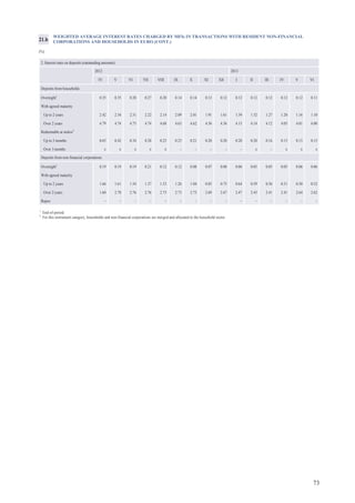 73
WEIGHTED AVERAGE INTEREST RATES CHARGED BY MFIs IN TRANSACTIONS WITH RESIDENT NON-FINANCIAL
CORPORATIONS AND HOUSEHOLDS IN EURO (CONT.)
(%)
21.b
1
End-of-period.
2
For this instrument category, households and non-financial corporations are merged and allocated to the household sector.
2. Interest rates on deposits (outstanding amounts)
2012 2013
IV V VI VII VIII IX X XI XII I II III IV V VI
Deposits from households
Overnight1
0.35 0.35 0.28 0.27 0.20 0.14 0.14 0.13 0.12 0.12 0.12 0.12 0.12 0.12 0.11
With agreed maturity
Up to 2 years 2.42 2.34 2.31 2.22 2.14 2.09 2.01 1.91 1.61 1.39 1.32 1.27 1.20 1.16 1.10
Over 2 years 4.79 4.74 4.75 4.74 4.68 4.63 4.62 4.56 4.36 4.15 4.14 4.12 4.05 4.01 4.00
Redeemable at notice2
Up to 3 months 0.65 0.42 0.34 0.28 0.25 0.25 0.21 0.20 0.20 0.20 0.20 0.16 0.15 0.15 0.15
Over 3 months x x x x x – – – – – x – x x x
Deposits from non-financial corporations
Overnight1
0.19 0.19 0.19 0.21 0.12 0.12 0.08 0.07 0.08 0.06 0.05 0.05 0.05 0.06 0.06
With agreed maturity
Up to 2 years 1.66 1.61 1.54 1.37 1.33 1.26 1.04 0.85 0.75 0.64 0.59 0.56 0.51 0.50 0.52
Over 2 years 1.60 2.78 2.76 2.76 2.73 2.73 2.73 2.69 2.67 2.47 2.43 2.41 2.41 2.64 2.62
Repos – – – – – – – – – – – – – – –
 
