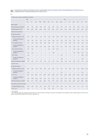 74
1
End-of-period.
2
The annual percentage rate of charge covers the total cost of a loan. The total cost comprises an interest rate component and a component of other (related) charges, such as the cost of
inquiries, administration, preparation of documents, guarantees, etc.
WEIGHTED AVERAGE INTEREST RATES CHARGED BY MFIs IN TRANSACTIONS WITH RESIDENT NON-FINANCIAL
CORPORATIONS AND HOUSEHOLDS IN EURO (CONT.)
(%)
21.b
3. Interest rates on loans to households (new business)
2012 2013
IV V VI VII VIII IX X XI XII I II III IV V VI
Bank overdraft1
– – – – – – – – – – – – – – –
Revolving loans and overdraft¹ 5.01 4.92 4.90 4.86 4.78 4.63 4.47 4.48 4.61 4.79 4.91 4.97 5.00 5.00 4.98
Extended credit card credit¹ 24.06 24.05 23.93 23.69 23.80 23.67 23.81 23.93 23.84 23.56 23.96 23.65 24.33 23.56 23.67
Lending for house purchase
By initial rate fixation
Floating rate and up to 1 year 3.62 3.60 3.44 3.32 3.16 3.06 3.09 2.94 3.26 3.39 3.24 3.49 3.25 3.27 3.21
of wich with collateral or
guarantees 3.64 3.63 3.41 3.30 3.14 3.04 3.06 2.91 3.22 3.36 3.25 3.25 3.19 3.16 3.14
Over 1 and up to 5 years 5.51 4.78 5.83 4.63 4.66 4.68 5.11 5.15 4.77 3.64 4.30 4.63 4.28 5.09 4.12
of wich with collateral or
guarantees 5.68 4.76 5.84 4.55 4.61 4.60 5.06 5.13 4.76 3.62 4.16 4.59 4.23 4.98 3.93
Over 5 and up to 10 years 4.79 5.46 x x x 6.15 7.03 6.49 x x x 7.38 6.03 6.55 7.32
of wich with collateral or
guarantees 4.77 5.52 x x x x 7.06 x x x x 7.58 5.80 6.55 7.32
Over 10 years 5.09 x x x x x x x 5.93 x x x x 6.00 5.37
of wich with collateral or
guarantees 5.05 x x x x x x x 5.90 x x x x 5.94 x
Annual percentage rate of charge2
3.95 3.83 3.70 3.52 3.34 3.22 3.41 3.20 3.48 3.63 3.96 3.92 3.43 3.51 3.39
Consumer credit
By initial rate fixation
Floating rate and up to 1 year 6.82 8.03 7.36 6.66 6.85 6.45 6.82 7.57 6.51 7.73 7.09 7.55 7.22 12.60 15.26
of wich with collateral or
guarantees 4.59 x x x x x x x 4.22 x x x x 5.05 x
Over 1 year 21.26 19.61 20.45 19.21 18.98 19.07 18.29 17.55 18.35 23.55 22.80 22.81 23.20 23.90 24.76
of wich with collateral or
guarantees 9.44 11.00 10.29 8.47 8.52 8.77 8.19 7.78 8.67 11.79 9.95 9.81 13.56 11.50 12.57
Annual percentage rate of charge2
18.50 19.77 18.94 18.26 18.92 17.84 17.78 18.65 18.30 21.82 19.34 20.74 21.49 29.02 28.05
Other lending by initial rate fixation
Floating rate and up to 1 year 3.60 4.02 5.22 4.57 4.92 5.29 4.53 4.16 4.89 3.74 5.07 5.04 5.73 4.73 5.16
Over 1 year 8.31 x x x 5.51 7.07 6.67 x 4.16 x x x x x x
 