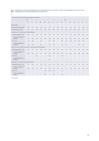75
WEIGHTED AVERAGE INTEREST RATES CHARGED BY MFIs IN TRANSACTIONS WITH RESIDENT NON-FINANCIAL
CORPORATIONS AND HOUSEHOLDS IN EURO (CONT.)
(%)
21.b
1
End-of-period.
4. Interest rates on loans to non-financial corporations (new business)
2012 2013
IV V VI VII VIII IX X XI XII I II III IV V VI
Bank overdraft1
– – – – – – – – – – – – – – –
Revolving loans and overdraft¹ 3.98 3.91 3.92 3.82 3.83 3.86 3.71 4.28 3.42 3.37 3.52 3.52 3.51 3.48 3.43
Extended credit card credit¹ 23.35 23.59 23.90 23.25 23.01 24.64 24.62 23.42 23.74 23.47 23.77 23.66 24.14 23.43 17.15
Other loans up to 0.25 million euro by initial rate fixation
Floating rate and up to 1 year 4.66 4.14 4.52 4.79 4.20 3.61 3.97 3.93 3.96 3.83 4.32 4.27 3.75 3.85 4.31
of wich with collateral or
guarantees 4.67 4.09 4.40 4.75 4.07 3.59 3.83 3.90 3.98 3.81 4.22 4.23 3.71 3.81 4.30
Over 1 year 5.74 5.00 x 4.39 x 4.52 4.39 x 3.88 3.61 4.18 7.91 4.66 4.82 x
of wich with collateral or
guarantees 5.68 4.89 x 4.52 x 4.93 4.39 x 7.63 3.61 x x 4.55 4.82 x
Other loans over 0.25 million euro and up to 1 million euro by initial rate fixation
Floating rate and up to 1 year 4.92 4.53 4.35 4.60 4.38 4.01 3.57 3.77 3.99 4.28 4.27 4.17 4.43 3.66 3.98
of wich with collateral or
guarantees 4.89 4.48 4.37 4.51 4.34 4.03 3.49 3.84 3.97 4.25 3.94 4.14 4.45 3.66 3.98
Over 1 year x x 5.11 x x 5.22 x x 5.24 x x x x x x
of wich with collateral or
guarantees x x x x x 6.44 x x x x x x x x x
Other loans over 1 million euro by initial rate fixation
Floating rate and up to 1 year 2.31 3.82 3.72 3.59 3.70 3.01 2.73 3.94 2.82 4.14 3.41 2.92 3.57 3.87 3.31
of wich with collateral or
guarantees 2.68 3.68 3.71 2.96 3.52 3.02 3.35 3.95 2.42 4.31 3.59 2.90 3.78 3.88 3.30
Over 1 year x x x x 5.38 3.46 4.92 x 3.71 x x x x x x
of wich with collateral or
guarantees x x x x 5.67 x 3.53 x 4.26 x x x x x x
 