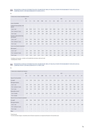 76
WEIGHTED AVERAGE INTEREST RATES CHARGED BY MFIs IN TRANSACTIONS WITH RESIDENT NON-FINANCIAL
CORPORATIONS AND HOUSEHOLDS IN EURO (CONT.)
(%)
21.b
1
Including revolving loans, overdrafts, and extended and convenience credit card credit.
2
Including bank overdraft.
WEIGHTED AVERAGE INTEREST RATES CHARGED BY MFIs IN TRANSACTIONS WITH RESIDENT NON-FINANCIAL
CORPORATIONS AND HOUSEHOLDS IN US DOLLARS
(%)
21.c
1
End-of-period.
2
For this instrument category, households and non-financial corporations are merged and allocated to the household sector.
5. Interest rates on loans (outstanding amounts)
2012 2013
IV V VI VII VIII IX X XI XII I II III IV V VI
Loans to households
Lending for house purchase, with
maturity
Up to 1 year 4.04 25.49 21.25 7.72 21.19 20.89 2.85 20.81 5.02 3.79 3.05 19.81 13.10 2.75 2.72
Over 1 and up to 5 years 4.88 4.78 4.67 4.48 4.25 4.06 4.17 4.07 4.15 4.07 4.08 4.05 4.07 3.99 3.95
Over 5 years 3.37 3.28 3.21 3.09 3.00 2.90 2.80 2.72 2.67 2.61 2.59 2.57 2.55 2.59 2.57
Consumer credit and other loans,
with maturity1
Up to 1 year2
10.18 9.25 9.06 9.13 9.32 9.16 9.33 9.45 9.75 9.81 10.09 10.25 10.47 11.11 10.98
Over 1 and up to 5 years 10.12 10.01 9.95 10.01 10.05 10.04 9.94 9.92 10.01 10.10 10.23 10.24 10.64 10.74 10.83
Over 5 years 4.95 4.84 4.74 4.65 4.56 4.48 4.39 4.32 4.28 4.23 4.22 4.21 4.22 4.19 4.18
Loans to non-financial corporations
With maturity1
Up to 1 year2
4.38 4.36 4.28 4.06 4.40 3.93 3.84 4.43 3.58 3.51 3.87 3.69 3.76 3.59 3.73
Over 1 and up to 5 years 4.25 4.03 4.22 3.87 3.74 3.62 3.51 3.43 3.43 3.47 3.50 3.37 3.39 3.35 3.32
Over 5 years 3.39 3.24 3.22 3.18 3.11 3.08 3.00 2.95 2.93 2.89 2.88 2.87 2.85 2.77 2.76
1. Interest rates on deposits (new business)
2012 2013
IV V VI VII VIII IX X XI XII I II III IV V VI
Deposits from households
Overnight1
0.18 0.28 0.26 0.24 0.21 0.18 0.18 0.18 0.15 0.14 0.13 0.13 0.15 0.16 0.15
With agreed maturity
Up to 1 year 0.39 0.41 0.52 0.43 0.31 0.34 0.27 0.25 0.52 0.37 0.24 0.28 0.19 0.17 0.14
Over 1 and up to 2 years 1.43 1.59 1.43 1.80 1.92 1.05 1.58 1.52 2.05 1.83 1.72 3.82 0.88 0.93 1.42
Over 2 years 3.64 3.61 3.70 3.03 3.49 3.76 4.44 3.56 3.65 4.00 2.82 1.92 2.62 3.46 1.50
Redeemable at notice2
Up to 3 months 0.25 0.24 0.24 0.24 0.24 0.24 0.21 0.21 0.21 0.21 0.21 0.19 0.19 0.18 0.17
Over 3 months – – – – – – – – – – x – – – –
Deposits from non-financial corporations
Overnight1
0.08 0.06 0.08 0.09 0.12 0.07 0.08 0.09 0.07 0.07 0.09 0.10 0.07 0.05 0.05
With agreed maturity
Up to 1 year 0.15 0.14 0.13 0.14 0.15 0.11 0.13 0.12 0.15 0.13 0.13 0.14 0.11 0.11 0.06
Over 1 and up to 2 years x – – – – – – – – – – – x x –
Over 2 years – x – – – x – – – – – – x – –
Repos – – – – – – – – – – – – – – –
 