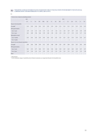 77
1
End-of-period.
2
For this instrument category, households and non-financial corporations are merged and allocated to the household sector.
WEIGHTED AVERAGE INTEREST RATES CHARGED BY MFIs IN TRANSACTIONS WITH RESIDENT NON-FINANCIAL
CORPORATIONS AND HOUSEHOLDS IN US DOLLARS (CONT.)
(%)
21.c
2. Interest rates on deposits (outstanding amounts)
2012 2013
IV V VI VII VIII IX X XI XII I II III IV V VI
Deposits from households
Overnight1
0.18 0.28 0.26 0.24 0.21 0.18 0.18 0.18 0.15 0.14 0.13 0.13 0.15 0.16 0.15
With agreed maturity
Up to 2 years 1.49 1.42 1.41 1.38 1.35 1.33 1.27 1.24 1.12 1.05 1.07 1.07 1.05 1.05 1.03
Over 2 years 4.01 4.00 3.96 3.86 3.70 3.50 3.38 3.30 3.19 3.10 3.17 3.19 3.18 3.17 3.16
Redeemable at notice2
Up to 3 months 0.25 0.24 0.24 0.24 0.24 0.24 0.21 0.21 0.21 0.21 0.21 0.19 0.19 0.18 0.17
Over 3 months – – – – – – – – – – x – – – –
Deposits from non-financial corporations
Overnight1
0.08 0.06 0.08 0.09 0.12 0.07 0.08 0.09 0.07 0.07 0.09 0.10 0.07 0.05 0.05
With agreed maturity
Up to 2 years 0.62 0.74 0.77 0.80 0.71 0.56 0.56 0.44 0.38 0.47 0.45 0.49 0.39 0.37 0.37
Over 2 years 3.58 3.58 3.55 3.55 3.55 3.55 3.57 3.53 3.53 3.53 3.53 3.53 3.53 3.53 1.40
Repos – – – – – – – – – – – – – – –
 