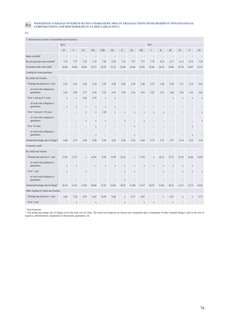 78
WEIGHTED AVERAGE INTEREST RATES CHARGED BY MFIs IN TRANSACTIONS WITH RESIDENT NON-FINANCIAL
CORPORATIONS AND HOUSEHOLDS IN US DOLLARS (CONT.)
(%)
21.c
1
End-of-period.
2
The annual percentage rate of charge covers the total cost of a loan. The total cost comprises an interest rate component and a component of other (related) charges, such as the cost of
inquiries, administration, preparation of documents, guarantees, etc.
3. Interest rates on loans to households (new business)
2012 2013
IV V VI VII VIII IX X XI XII I II III IV V VI
Bank overdraft1
– – – – – – – – – – – – – – –
Revolving loans and overdraft¹ 7.16 7.27 7.22 7.18 7.26 6.78 7.32 7.47 7.57 7.79 8.14 6.17 6.12 6.76 7.39
Extended credit card credit¹ 24.86 24.96 24.94 24.75 24.78 25.22 25.04 25.66 25.92 25.86 24.76 24.96 25.78 24.97 25.33
Lending for house purchase
By initial rate fixation
Floating rate and up to 1 year 2.43 3.25 3.20 2.54 3.19 4.20 4.02 2.50 2.46 5.27 3.44 2.38 3.71 2.19 3.01
of wich with collateral or
guarantees 2.63 3.09 3.17 3.10 3.32 4.19 3.93 2.16 2.91 5.87 3.27 2.44 3.83 1.92 3.01
Over 1 and up to 5 years x x 5.82 5.79 x x – – – – – x x x x
of wich with collateral or
guarantees x x x x x x – – – – – – – – –
Over 5 and up to 10 years – – x x 1.20 x x x x x x – – – x
of wich with collateral or
guarantees – – x x x – x – x – – – – – x
Over 10 years – – – x – – – x – – – – – x –
of wich with collateral or
guarantees – – – x – – – x – – – – – x –
Annual percentage rate of charge2
2.69 3.27 3.49 4.28 2.94 4.22 4.29 3.54 2.66 5.75 3.75 2.57 4.14 2.52 3.54
Consumer credit
By initial rate fixation
Floating rate and up to 1 year 15.03 13.57 x 16.95 8.39 15.99 12.43 x 17.92 x 16.12 15.75 13.70 16.68 16.94
of wich with collateral or
guarantees x x – x x x x x x x x x x x –
Over 1 year x – x – – – x x – – x – x x x
of wich with collateral or
guarantees – – – – – – x – – – – – – – –
Annual percentage rate of charge2
18.34 14.33 17.84 20.68 12.25 18.63 18.25 15.00 14.37 24.55 13.82 18.21 13.15 13.75 14.83
Other lending by initial rate fixation
Floating rate and up to 1 year 4.64 7.26 4.35 4.65 14.59 6.84 x 6.37 4.83 – x 6.21 x x 5.17
Over 1 year – x – x – – x – x x – x – – –
 