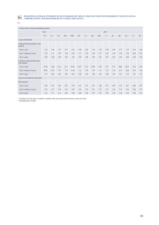 80
1
Including revolving loans, overdrafts, extended credit card credit and convenience credit card credit.
2
Including bank overdraft.
WEIGHTED AVERAGE INTEREST RATES CHARGED BY MFIs IN TRANSACTIONS WITH RESIDENT NON-FINANCIAL
CORPORATIONS AND HOUSEHOLDS IN US DOLLARS (CONT.)
(%)
21.c
5. Interest rates on loans (outstanding amounts)
2012 2013
IV V VI VII VIII IX X XI XII I II III IV V VI
Loans to households
Lending for house purchase, with
maturity
Up to 1 year 1.93 1.96 1.91 2.51 2.35 5.06 2.05 2.19 1.97 1.98 2.84 2.71 1.35 2.19 3.26
Over 1 and up to 5 years 4.72 5.11 5.29 5.38 5.46 5.71 5.63 5.50 5.57 5.85 5.39 5.36 5.38 5.60 5.61
Over 5 years 2.99 3.00 2.98 3.03 3.02 3.02 3.00 2.94 2.91 2.87 2.83 2.82 2.80 2.84 2.82
Consumer credit and other loans,
with maturity1
Up to 1 year2
10.58 9.66 11.22 11.13 10.20 10.55 11.35 10.98 9.50 9.57 9.57 10.08 10.25 9.64 9.81
Over 1 and up to 5 years 10.83 11.05 7.97 7.73 11.40 7.33 7.39 7.30 7.31 7.33 7.14 6.71 6.68 6.76 7.10
Over 5 years 4.17 4.09 4.02 4.02 4.01 4.00 3.96 3.90 3.93 3.90 3.92 3.81 3.78 3.73 3.72
Loans to non-financial corporations
With maturity1
Up to 1 year2
4.96 4.57 4.49 4.52 4.39 4.11 4.13 4.35 4.66 4.77 4.59 4.72 4.67 4.60 4.57
Over 1 and up to 5 years 5.35 5.15 5.26 5.55 5.85 5.81 5.73 5.21 5.23 5.35 5.45 5.54 5.56 5.68 5.75
Over 5 years 5.21 5.17 5.12 4.92 4.48 4.06 4.36 4.67 5.79 5.83 5.54 5.48 5.54 5.48 5.47
 