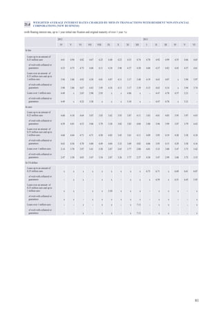81
2012 2013
IV V VI VII VIII IX X XI XII I II III IV V VI
In lats
Loans up to an amount of
0.25 million euro 4.61 4.94 4.82 4.67 4.25 4.48 4.23 4.53 4.74 4.70 4.92 4.99 4.55 4.66 4.65
of wich with collateral or
guarantees 4.53 4.73 4.75 4.48 4.11 4.34 3.96 4.37 4.50 4.60 4.57 4.82 4.43 4.57 4.61
Loans over an amount of
0.25 million euro and up to
1 million euro 3.94 3.86 4.92 4.38 4.01 4.87 4.11 3.17 3.48 4.19 4.63 4.07 x 3.94 3.97
of wich with collateral or
guarantees 3.98 3.86 4.67 4.43 3.95 4.54 4.11 3.17 3.39 4.15 4.63 4.14 x 3.94 3.74
Loans over 1 million euro 4.49 x 2.85 2.90 2.93 x x 4.86 x – 4.47 4.78 4.57 5.21 –
of wich with collateral or
guarantees 4.49 x 4.22 3.38 x x x 5.10 x – 4.47 4.78 x 5.21 –
In euro
Loans up to an amount of
0.25 million euro 4.60 4.10 4.64 5.07 3.83 3.62 3.93 3.87 4.11 3.83 4.01 4.05 3.95 3.97 4.43
of wich with collateral or
guarantees 4.59 4.01 4.53 5.06 3.79 3.58 3.82 3.83 4.04 3.80 3.94 3.99 3.87 3.79 4.42
Loans over an amount of
0.25 million euro and up to
1 million euro 4.68 4.64 4.71 4.71 4.50 4.02 3.45 3.61 4.11 4.09 3.95 4.19 4.28 3.58 4.18
of wich with collateral or
guarantees 4.63 4.56 4.70 4.80 4.49 4.04 3.33 3.69 4.02 4.06 3.95 4.15 4.29 3.58 4.16
Loans over 1 million euro 2.14 3.70 3.97 3.41 3.58 2.87 2.65 3.77 2.80 4.01 3.33 3.00 3.47 3.73 3.42
of wich with collateral or
guarantees 2.47 3.50 4.03 3.47 3.34 2.87 3.26 3.77 2.37 4.30 3.47 2.99 3.68 3.75 3.33
In US dollars
Loans up to an amount of
0.25 million euro x x x x x x x x x 6.75 6.71 x 6.69 6.61 6.07
of wich with collateral or
guarantees – x x – x x – x x x 6.59 x 6.51 6.45 5.95
Loans over an amount of
0.25 million euro and up to
1 million euro x x – x x 5.50 x x x – x x x – x
of wich with collateral or
guarantees x x – x x x x x x – x x – – x
Loans over 1 million euro – – x – x x – x 7.13 – x x – – x
of wich with collateral or
guarantees – – x – x x – x 7.13 – x x – – x
WEIGHTED AVERAGE INTEREST RATES CHARGED BY MFIS IN TRANSACTIONS WITH RESIDENT NON-FINANCIAL
CORPORATIONS (NEW BUSINESS)
(with floating interest rate, up to 1 year initial rate fixation and original maturity of over 1 year; %)
21.d
 