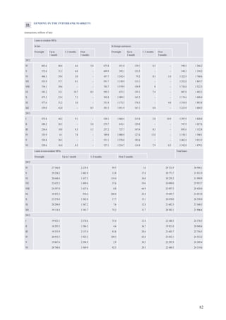 82
Loans to non-resident MFIs Total loans
Overnight Up to 1 month 1–3 months Over 3 months
2012
IV 27 346.0 2 274.8 99.5 1.6 29 721.9 30 988.1
V 29 258.2 1 483.9 13.8 17.8 30 773.7 31 931.9
VI 28 648.4 1 437.5 119.4 34.0 30 239.3 31 999.9
VII 22 623.2 1 409.6 37.6 19.6 24 090.0 25 933.7
VIII 24 397.0 1 427.6 8.0 64.9 25 897.5 28 420.0
IX 18 455.3 910.2 260.4 23.8 19 649.7 21 053.0
X 23 274.4 1 362.8 17.7 15.1 24 670.0 26 350.4
XI 20 294.9 1 367.2 7.6 12.8 21 682.5 23 568.3
XII 19 114.4 1 101.7 74.3 11.7 20 302.1 21 906.6
2013
I 19 923.1 2 576.6 35.4 13.4 22 548.5 24 376.5
II 18 295.5 1 584.2 4.6 36.7 19 921.0 20 948.6
III 19 353.9 2 137.4 83.8 28.6 21 603.7 22 756.5
IV 20 953.5 1 925.3 109.5 63.8 23 052.1 24 552.2
V 19 867.6 2 394.9 2.9 30.5 22 295.9 24 309.4
VI 20 748.8 1 569.9 92.5 29.3 22 440.5 24 319.6
LENDING IN THE INTERBANK MARKETS
(transactions; millions of lats)
Loans to resident MFIs
In lats In foreign currencies
Overnight Up to
1 month
1–3 months Over
3 months
Overnight Up to
1 month
1–3 months Over
3 months
2012
IV 603.6 60.6 6.6 5.0 675.8 451.0 139.1 0.3 – 590.4 1 266.2
V 572.6 31.3 6.0 – 609.9 395.1 153.2 – – 548.3 1 158.2
VI 406.3 29.4 2.0 – 437.7 1 242.4 79.2 0.3 1.0 1 322.9 1 760.6
VII 553.9 37.7 0.1 – 591.7 1 138.9 113.1 – – 1 252.0 1 843.7
VIII 754.1 29.6 – – 783.7 1 579.9 158.9 0 – 1 738.8 2 522.5
IX 543.2 33.1 18.7 0.5 595.5 675.3 125.1 7.4 – 807.8 1 403.3
X 475.3 23.4 7.1 – 505.8 1 009.3 165.3 – – 1 174.6 1 680.4
XI 477.6 51.2 3.0 – 531.8 1 173.5 176.5 – 4.0 1 354.0 1 885.8
XII 339.0 42.0 – 0.5 381.5 1 051.9 167.1 4.0 – 1 223.0 1 604.5
2013
I 472.8 48.2 9.1 – 530.1 1 068.4 215.8 2.8 10.9 1 297.9 1 828.0
II 248.2 26.5 – 5.0 279.7 618.1 129.8 – – 747.9 1 027.6
III 236.6 18.8 0.3 1.5 257.2 727.7 167.6 0.3 – 895.6 1 152.8
IV 335.9 6.1 7.8 – 349.8 1 008.9 127.6 13.8 – 1 150.3 1 500.1
V 524.8 26.3 – – 551.1 1 278.8 183.6 – – 1 462.4 2 013.5
VI 520.6 16.0 0.5 – 537.1 1 216.7 116.9 7.9 0.5 1 342.0 1 879.1
22.22.
 