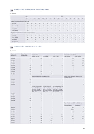 83
INTEREST RATES IN THE DOMESTIC INTERBANK MARKET
(% per annum)
2012 2013
IV V VI VII VIII IX X XI XII I II III IV V VI
Weighted average interest rates on loans in lats
Overnight 0.3 0.3 0.3 0.3 0.2 0.1 0.1 0.1 0.1 0.1 0.1 0.1 0.1 0.1 0.1
Up to 1 month 0.4 0.5 0.4 0.4 0.3 0.2 0.2 0.2 0.2 0.1 0.1 0.1 0.1 0.1 0.1
1–3 months 0.7 0.5 1.0 0.4 – 0.3 0.3 0.7 – 0.3 – 0.1 0.2 – 0.1
Over 3 months 1.0 – – – – 1.0 – – 0.1 – 0.7 0.8 – – –
Weighted average interest rates on loans in foreign currencies
Overnight 0.2 0.2 0.2 0.2 0.2 0.2 0.2 0.2 0.2 0.2 0.2 0.2 0.2 0.2 0.1
Up to 1 month 0.3 0.3 0.3 0.2 0.1 0.1 0.1 0.1 0.1 0.1 0.1 0.2 0.2 0.2 0.1
1–3 months 0.1 – 0.2 – 0.2 0.2 – – 0.4 0.2 – 0.2 0.1 – 0.3
Over 3 months – – 1.1 – – – – 0.8 – 0.4 – – – – 0.5
23.a
INTEREST RATES SET BY THE BANK OF LATVIA
(% per annum)
Effective date
(dd.mm.yyyy)
Bank of Latvia
refinancing rate
Lombard rates Interest rates on time deposits
Up to the 10th day 11th–20th day Over 20 days 7-day deposits 14-day deposits
17.03.2000 3.5 5.5 6.5 7.5 1.5 1.75
19.11.2001 – – – – 3.0 3.25
17.05.2002 – – – – 2.5 2.75
16.09.2002 3.0 5.0 6.0 7.0 2.0 2.25
11.03.2004 3.5 – – – – –
12.11.2004 4.0 – – – – –
15.07.2006 4.5 5.5 6.5 7.5 – –
17.11.2006 5.0 6.0 7.0 8.0 – –
Bank of Latvia marginal lending facility rate Deposit facility rate with the Bank of Latvia
(overnight deposits)
24.03.2007 5.5 6.5 2.0
18.05.2007 6.0 7.5 –
24.02.2008 – – 3.0
To credit institutions that
have used the facility no
more than 5 working
days within the previous
30 day period
To credit institutions
that have used the
facility 6–10 working
days within the previous
30 day period
To credit institutions that
have used the facility
more than 10 working
days within the previous
30 day period
09.12.2008 – 7.5 15.0 30.0 –
24.01.2009 – – – – 2.0
24.03.2009 5.0 – – – 1.0
24.05.2009 4.0 – – – –
Deposit facility rate with the Bank of Latvia
Overnight deposits 7-day deposits
24.03.2010 3.5 – – – 0.5 1.0
24.07.2010 – – – – 0.375 0.5
24.11.2010 – – – – 0.25 0.375
24.03.2012 – 5.0 10.0 15.0 – –
24.07.2012 3.0 4.0 7.0 10.0 0.1 0.125
24.09.2012 2.5 3.0 6.0 9.0 0.05 0.075
24.07.2013 2.0 2.5 4.75 7.0 – –
24.09.2013 1.5 2.0 3.5 5.0 – –
23.b
 