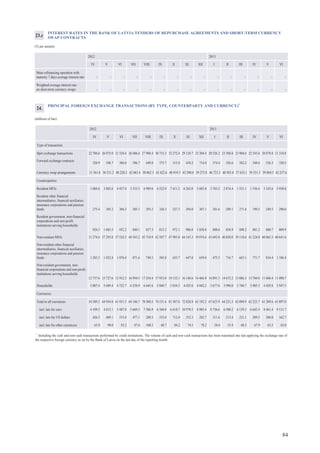 84
PRINCIPAL FOREIGN EXCHANGE TRANSACTIONS (BY TYPE, COUNTERPARTY AND CURRENCY)1
(millions of lats)
2012 2013
IV V VI VII XI XII I II III IV V VIVIII IX X
Type of transaction
Spot exchange transactions 22 706.6 26 075.0 21 324.6 26 686.6 29 128.7 23 204.4 20 526.2 23 588.8 23 904.6 22 343.6 20 878.8 21 318.827 988.4 30 733.3 32 272.4
Forward exchange contracts
320.9 348.7 386.8 396.7 410.2 714.0 374.4 326.6 562.2 348.6 526.3 320.5449.8 375.7 315.8
Currency swap arrangements 31 561.8 38 531.2 40 220.2 42 063.4 43 290.0 39 273.8 46 723.3 40 305.8 37 633.1 39 531.5 39 804.5 42 257.650 062.3 43 422.6 48 919.5
Counterparties
Resident MFIs 3 084.6 3 882.6 4 457.0 3 333.3 6 263.0 3 603.8 3 703.2 2 874.4 1 521.1 1 536.4 3 143.6 3 930.86 989.6 6 522.9 7 411.2
Resident other financial
intermediaries, financial auxiliaries,
insurance corporations and pension
funds 275.4 305.2 306.3 305.1 294.0 307.1 381.6 289.1 271.8 199.5 249.5 290.0293.3 326.3 327.3
Resident government, non-financial
corporations and non-profit
institutions serving households
926.3 1 083.5 932.2 840.1 906.0 1 038.8 800.6 858.9 898.2 881.2 880.7 809.9857.3 815.2 972.1
Non-resident MFIs 31 274.6 37 293.8 37 524.5 40 543.2 44 145.3 39 074.6 43 693.8 40 820.0 39 118.6 41 224.8 40 065.3 40 641.645 710.9 42 587.7 47 995.8
Non-resident other financial
intermediaries, financial auxiliaries,
insurance corporations and pension
funds 1 283.3 1 052.8 1 076.4 871.6 647.0 659.0 475.5 716.7 663.1 771.7 834.4 1 186.4749.3 505.8 633.7
Non-resident government, non-
financial corporations and non-profit
institutions serving households
12 737.6 15 727.6 12 912.5 16 994.5 16 148.6 14 466.8 14 891.5 14 672.2 13 886.3 13 704.8 11 606.4 11 090.717 254.4 17 933.0 19 133.1
Households 5 007.4 5 609.4 4 722.7 6 258.9 4 425.0 4 042.2 3 677.6 3 990.0 5 740.7 3 905.3 4 429.8 5 947.56 645.6 5 840.7 5 034.3
Currencies
Total in all currencies 54 589.2 64 954.8 61 931.5 69 146.7 72 828.9 63 192.2 67 623.9 64 221.3 62 099.9 62 223.7 61 209.6 63 897.078 500.5 74 531.6 81 507.6
incl. lats for euro 4 109.5 4 812.1 5 487.8 5 669.3 10 970.5 8 985.4 8 736.6 6 508.2 6 139.3 6 642.4 8 461.4 9 131.77 306.9 6 560.8 6 618.7
incl. lats for US dollars 426.5 469.1 515.6 477.1 352.3 282.7 311.6 213.4 221.1 209.5 206.0 162.7280.3 555.8 712.0
incl. lats for other currencies 65.8 90.0 83.2 87.6 74.5 78.2 58.4 55.4 68.5 67.9 65.5 65.0100.3 68.7 84.2
1
Including the cash and non-cash transactions performed by credit institutions. The volume of cash and non-cash transactions has been translated into lats applying the exchange rate of
the respective foreign currency as set by the Bank of Latvia on the last day of the reporting month.
INTEREST RATES IN THE BANK OF LATVIA TENDERS OF REPURCHASE AGREEMENTS AND SHORT-TERM CURRENCY
SWAP CONTRACTS
(% per annum)
2012 2013
IV V VI VII VIII IX X XI XII I II III IV V VI
Main refinancing operation with
maturity 7 days average interest rate – – – – – – – – – – – – – – –
Weighted average interest rate
on short-term currency swaps – – – – – – – – – – – – – – –
23.c
24.
 