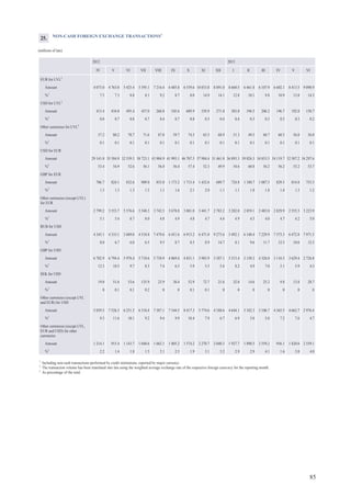 85
NON-CASH FOREIGN EXCHANGE TRANSACTIONS1
(millions of lats)
2012 2013
IV V VI VII XI XII I II III IV V VIVIII IX X
EUR for LVL2
Amount 4 073.0 4 763.0 5 425.4 5 595.1 10 853.8 8 891.0 8 660.5 6 461.8 6 107.9 6 602.1 8 413.5 9 098.97 216.4 6 485.8 6 539.6
%3
7.5 7.3 8.8 8.1 14.9 14.1 12.8 10.1 9.8 10.9 13.8 14.39.2 8.7 8.0
USD for LVL2
Amount 413.4 434.0 495.4 457.0 339.9 271.0 303.0 196.5 206.2 196.7 192.0 150.7268.8 545.6 689.9
%3
0.8 0.7 0.8 0.7 0.5 0.4 0.4 0.3 0.3 0.3 0.3 0.20.4 0.7 0.8
Other currencies for LVL2
Amount 57.2 80.2 70.7 71.6 65.5 68.9 51.3 49.5 60.7 60.3 56.8 56.087.8 59.7 74.5
%3
0.1 0.1 0.1 0.1 0.1 0.1 0.1 0.1 0.1 0.1 0.1 0.10.1 0.1 0.1
USD for EUR
Amount 29 141.0 35 584.9 32 539.5 38 723.1 37 984.4 31 461.8 36 893.3 39 026.3 34 853.5 34 119.7 32 507.2 34 297.643 904.9 41 993.1 46 707.5
%3
53.4 54.9 52.6 56.1 52.3 49.9 54.6 60.8 56.2 56.2 53.2 53.756.0 56.4 57.4
GBP for EUR
Amount 706.7 824.1 832.6 909.0 1 432.6 689.7 724.8 1 180.7 1 087.5 829.5 814.8 753.5853.8 1 173.2 1 713.4
%3
1.3 1.3 1.3 1.3 2.0 1.1 1.1 1.8 1.8 1.4 1.3 1.21.1 1.6 2.1
Other currencies (except LVL)
for EUR
Amount 2 799.2 3 553.7 5 376.6 5 548.3 3 441.7 2 783.2 3 282.0 2 859.1 2 483.0 2 829.9 2 555.3 3 223.93 742.5 3 678.8 3 881.0
%3
5.1 5.4 8.7 8.0 4.7 4.4 4.9 4.5 4.0 4.7 4.2 5.04.8 4.9 4.8
RUB for USD
Amount 4 345.1 4 333.1 3 689.0 4 518.8 6 471.0 9 273.6 5 492.1 6 140.4 7 229.9 7 573.3 6 472.8 7 971.57 479.6 6 451.6 6 915.2
%3
8.0 6.7 6.0 6.5 8.9 14.7 8.1 9.6 11.7 12.5 10.6 12.59.5 8.7 8.5
GBP for USD
Amount 6 702.9 6 794.4 5 978.4 5 718.6 3 983.9 3 387.1 5 515.4 3 150.3 4 326.0 3 116.5 3 629.4 2 726.85 758.9 4 869.4 4 831.1
%3
12.3 10.5 9.7 8.3 5.5 5.4 8.2 4.9 7.0 5.1 5.9 4.37.4 6.5 5.9
SEK for USD
Amount 19.0 51.6 53.6 135.9 72.7 21.6 32.0 14.6 25.2 9.8 13.8 28.723.9 30.4 52.9
%3
0 0.1 0.1 0.2 0.1 0 0 0 0 0 0 00 0 0.1
Other currencies (except LVL
and EUR) for USD
Amount 5 059.5 7 526.3 6 231.5 6 318.4 5 774.6 4 188.6 4 644.1 3 182.3 3 106.7 4 365.5 4 662.7 2 976.47 387.1 7 344.5 8 417.3
%3
9.3 11.6 10.1 9.2 7.9 6.7 6.9 5.0 5.0 7.2 7.6 4.79.4 9.9 10.4
Other currencies (except LVL,
EUR and USD) for other
currencies
Amount 1 214.1 915.4 1 143.7 1 040.6 2 270.7 2 040.3 1 927.7 1 890.5 2 559.2 956.1 1 820.6 2 559.11 662.1 1 805.2 1 574.2
%3
2.2 1.4 1.8 1.5 3.1 3.2 2.9 2.9 4.1 1.6 3.0 4.02.1 2.5 1.9
1
Including non-cash transactions performed by credit institutions, reported by major currency.
2
The transaction volume has been translated into lats using the weighted average exchange rate of the respective foreign currency for the reporting month.
3
As percentage of the total.
25.
 