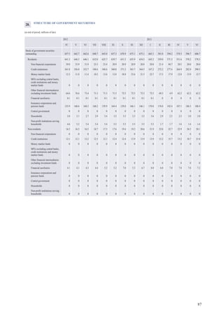 87
STRUCTURE OF GOVERNMENT SECURITIES
(at end of period; millions of lats)
2012 2013
IV V VI X XI XII I II III IV V VIVII VIII IX
Stock of government securities
outstanding 657.5 662.7 662.6 670.9 675.1 675.1 665.1 581.0 594.2 574.5 596.7 606.7648.7 643.0 657.3
Residents 641.3 646.5 646.1 651.5 655.9 654.5 643.2 559.0 571.5 551.6 570.2 578.5632.0 625.7 639.7
Non-financial corporations 39.0 33.9 31.9 20.9 20.9 20.8 20.8 21.4 84.7 20.5 20.0 20.025.3 23.4 20.9
Credit institutions 361.8 356.0 352.7 371.2 363.7 364.5 347.2 272.2 277.4 264.9 282.9 290.5348.6 348.6 360.0
Money market funds 12.3 11.0 11.4 18.8 23.6 21.5 22.7 17.5 17.9 12.8 13.9 12.710.2 13.6 13.8
MFIs excluding central banks,
credit institutions and money
market funds 0 0 0 0 0 0 0 0 0 0 0 00 0 0
Other financial intermediaries
excluding investment funds 64.6 76.6 73.4 72.5 72.5 72.5 72.5 69.3 4.9 62.2 62.2 62.271.3 71.3 71.5
Financial auxiliaries 0.1 0.1 0.1 0.1 0.1 0.1 0.1 0 0 0 0 00.1 0.1 0.1
Insurance corporations and
pension funds 155.9 160.6 168.5 159.0 166.1 166.1 170.8 174.0 182.4 187.1 186.5 188.4168.2 159.9 164.4
Central government 0 0 0 0 0 0 0 0 0 0 0 00 0 0
Households 3.0 3.1 2.7 3.5 3.5 3.5 3.6 2.9 2.5 2.5 3.0 3.02.9 3.4 3.5
Non-profit institutions serving
households 4.6 5.2 5.4 5.5 5.5 5.5 5.5 1.7 1.7 1.6 1.6 1.65.4 5.4 5.5
Non-residents 16.2 16.2 16.5 19.4 19.2 20.6 21.9 22.0 22.7 22.9 26.5 28.116.7 17.3 17.6
Non-financial corporations 0 0 0 0 0 0 0 0 0 0 0 00 0 0
Credit institutions 12.1 12.1 12.2 12.4 13.9 13.9 13.9 15.2 15.7 15.2 18.7 21.012.3 12.1 12.4
Money market funds 0 0 0 0 0 0 0 0 0 0 0 00 0 0
MFIs excluding central banks,
credit institutions and money
market funds 0 0 0 0 0 0 0 0 0 0 0 00 0 0
Other financial intermediaries
excluding investment funds 0 0 0 0 0 0 0 0 0 0 0 00 0 0
Financial auxiliaries 4.1 4.1 4.3 7.0 5.3 6.7 8.0 6.8 7.0 7.8 7.8 7.24.4 5.2 5.2
Insurance corporations and
pension funds 0 0 0 0 0 0 0 0 0 0 0 00 0 0
Central government 0 0 0 0 0 0 0 0 0 0 0 00 0 0
Households 0 0 0 0 0 0 0 0 0 0 0 00 0 0
Non-profit institutions serving
households 0 0 0 0 0 0 0 0 0 0 0 00 0 0
28.
 