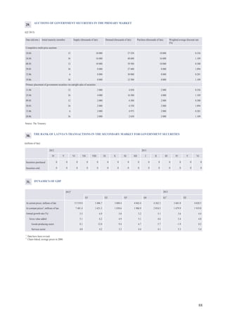 88
AUCTIONS OF GOVERNMENT SECURITIES IN THE PRIMARY MARKET
(Q2 2013)
Date (dd.mm.) Initial maturity (months) Supply (thousands of lats) Demand (thousands of lats) Purchase (thousands of lats) Weighted average discount rate
(%)
Competitive multi-price auctions
10.04. 12 10 000 37 250 10 000 0.356
24.04. 36 16 000 48 600 16 000 1.189
08.05. 12 10 000 39 500 10 000 0.300
29.05. 36 8 000 27 400 8 000 1.094
12.06. 6 8 000 30 000 8 000 0.201
19.06. 36 8 000 12 500 8 000 1.109
Primary placement of government securities via outright sales of securities
11.04. 12 2 000 4 850 2 000 0.356
25.04. 36 4 000 16 500 4 000 1.189
09.05. 12 2 000 6 300 2 000 0.300
30.05. 36 2 000 6 550 2 000 1.094
13.06. 6 2 000 4 975 2 000 0.201
20.06. 36 2 000 2 650 2 000 1.109
Source: The Treasury.
29.
DYNAMICS OF GDP
20121
2013
Q1 Q2 Q3 Q4 Q11
Q2
At current prices; millions of lats 15 519.8 3 406.7 3 808.4 4 042.4 4 262.3 3 601.0 4 028.5
At constant prices2
; millions of lats 7 481.4 1 621.3 1 838.6 1 986.9 2 034.5 1 679.9 1 919.0
Annual growth rate (%) 5.5 6.9 5.0 5.2 5.1 3.6 4.4
Gross value added 5.1 6.2 4.9 5.1 4.6 3.4 4.0
Goods-producing sector 8.1 12.0 9.4 6.7 5.7 -1.9 0.2
Services sector 4.0 4.2 3.3 4.4 4.1 5.3 5.4
1
Data have been revised.
2
Chain-linked; average prices in 2000.
31.
THE BANK OF LATVIA'S TRANSACTIONS IN THE SECONDARY MARKET FOR GOVERNMENT SECURITIES
(millions of lats)
2012 2013
IV V VI VII VIII IX X XI XII I II III IV V VI
Securities purchased 0 0 0 0 0 0 0 0 0 0 0 0 0 0 0
Securities sold 0 0 0 0 0 0 0 0 0 0 0 0 0 0 0
30.
 