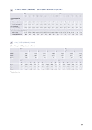89
20121
2013
IV V VI VII VIII IX X XI XII I1
II1
III1
IV V VI
Exports 506.8 568.0 544.4 557.8 632.3 652.4 697.2 698.3 562.2 533.0 548.1 573.4 595.5 568.6 554.3
Imports 698.0 724.1 734.1 742.5 784.6 748.7 862.3 795.9 698.0 680.9 665.2 771.1 730.9 659.2 661.4
Balance –191.1 –156.1 –189.6 –184.7 –152.3 –96.3 –165.2 –97.6 –135.8 –147.9 –117.0 –197.7 –135.4 –90.6 –107.1
1
Data have been revised.
CHANGES IN THE AVERAGE MONTHLY WAGES AND SALARIES AND UNEMPLOYMENT
2012 2013
IV V VI VII VIII IX X XI XII I II III IV V VI
Average gross wages and
salaries
LVL per month 479 478 485 494 485 470 486 477 513 485¹ 475¹ 493¹ 502 504 503
Year-on-year changes (%) 104.0 103.6 103.6¹ 104.7 103.4 102.4 105.3 102.8 102.6 104.6¹ 103.5¹ 103.7¹ 104.9 105.3 103.8
Real net wage index
(year-on-year basis; %) 101.3 101.6 101.9 103.1 101.9 100.6 103.7 101.3 100.8 105.0¹ 104.2¹ 104.4¹ 105.8 105.9 103.8
Number of registered unemployed persons
At end of month 127 783 121 994 117 606 114 689 111 542 108 322 105 670 104 414 104 052 107 488 107 687 107 063 102 760 97 769 94 754
Year-on-year changes (%) 80.9 81.5 82.6 83.3 83.1 82.3 80.9 80.2 79.9 81.1 80.7 81.0 80.4 80.1 80.6
32.
LATVIAN FOREIGN TRADE BALANCE
(millions of lats; exports – in FOB prices, imports – in CIF prices)
20121
2013
Q1 Q2 Q3 Q4 Q11
Q2
Exports 6 939.3 1 519.8 1 619.3 1 842.6 1 957.6 1 654.6 1 718.4
Imports 8 796.7 2 008.4 2 156.2 2 275.8 2 356.2 2 117.2 2 051.5
Balance –1 857.4 –488.6 –536.9 –433.2 –398.6 –462.6 –333.1
33.
 