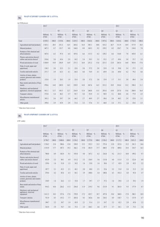 90
MAIN IMPORT GOODS OF LATVIA
(CIF cenās)
201320121
Q1 Q2 Q3 Q4 Q1 Q2
Millions
of lats
% Millions
of lats
% Millions
of lats
% Millions
of lats
% Millions
of lats
% Millions
of lats
% Millions
of lats
%
Total 8 796.7 100.0 2 008.4 100.0 2 156.2 100.0 2 275.8 100.0 2 356.2 100.0 2 117.2 100.0 2 051.5 100.0
Agricultural and food products 1 356.3 15.4 300.6 15.0 330.9 15.3 352.3 15.5 372.4 15.8 321.8 15.2 341.3 16.6
Mineral products 1 555.9 17.7 387.3 19.3 366.1 17.0 401.9 17.7 400.5 17.0 409.8 19.4 334.7 16.3
Products of the chemical and
allied industries 780.0 8.9 182.9 9.1 193.0 9.0 187.3 8.2 216.8 9.2 211.5 10.0 199.2 9.7
Plastics and articles thereof;
rubber and articles thereof 453.9 5.2 98.1 4.9 115.2 5.3 126.9 5.6 113.8 4.8 111.4 5.3 122.4 6.0
Wood and articles of wood 139.6 1.6 31.0 1.5 34.2 1.6 35.8 1.6 38.6 1.7 42.9 2.0 45.5 2.2
Pulp of wood; paper and
paperboard 187.7 2.1 42.3 2.1 44.1 2.0 48.8 2.1 52.6 2.2 51.0 2.4 51.5 2.5
Textiles and textile articles 370.4 4.2 85.6 4.3 84.1 3.9 100.0 4.4 100.6 4.3 101.4 4.8 95.4 4.7
Articles of stone, plaster,
cement, glassware and ceramic
products 138.9 1.6 26.2 1.3 35.8 1.7 39.7 1.7 37.2 1.6 29.8 1.4 39.2 1.9
Base metals and articles of base
metals 916.2 10.4 226.2 11.3 256.8 11.9 219.3 9.6 213.9 9.1 201.8 9.5 177.9 8.7
Machinery and mechanical
appliances; electrical
equipment 1 611.3 18.3 357.6 17.8 370.9 17.2 425.7 18.7 457.0 19.4 360.8 17.0 388.1 18.9
Transport vehicles 751.9 8.5 155.2 7.7 203.8 9.5 182.6 8.0 210.3 8.9 150.7 7.1 137.9 6.7
Miscellaneous manufactured
articles 190.7 2.2 38.7 1.9 45.9 2.1 51.4 2.3 54.7 2.3 42.3 2.0 45.0 2.2
Other goods 343.9 3.9 76.7 3.8 75.3 3.5 104.1 4.6 87.7 3.7 82.1 3.9 73.3 3.6
1
Data have been revised.
MAIN EXPORT GOODS OF LATVIA
(in FOB prices)
201320121
Q1 Q2 Q3 Q4 Q1 Q2
Millions
of lats
% Millions
of lats
% Millions
of lats
% Millions
of lats
% Millions
of lats
% Millions
of lats
% Millions
of lats
%
Total 6 939.3 100.0 1 519.8 100.0 1 619.3 100.0 1 842.6 100.0 1 957.6 100.0 1 654.6 100.0 1 718.4 100.0
Agricultural and food products 1 423.1 20.5 251.2 16.5 265.6 16.4 383.1 20.8 523.2 26.7 311.9 18.9 317.9 18.5
Mineral products 607.3 8.7 133.7 8.8 144.8 8.9 169.3 9.2 159.5 8.2 128.7 7.8 134.0 7.8
Products of the chemical and
allied industries 447.6 6.5 97.4 6.4 107.6 6.6 113.3 6.2 129.2 6.6 116.0 7.0 105.0 6.1
Plastics and articles thereof;
rubber and articles thereof 210.6 3.0 43.6 2.9 54.2 3.4 59.5 3.2 53.3 2.7 49.6 3.0 55.7 3.2
Wood and articles of wood 1 030.9 14.9 256.9 16.9 271.3 16.8 251.2 13.6 251.5 12.8 265.4 16.0 303.0 17.6
Pulp of wood; paper and
paperboard 138.5 2.0 32.5 2.1 32.8 2.0 37.2 2.0 35.9 1.8 39.0 2.4 37.5 2.2
Textiles and textile articles 271.7 3.9 62.5 4.1 64.4 4.0 74.9 4.1 69.9 3.6 69.0 4.2 79.2 4.6
Articles of stone, plaster,
cement, glassware and ceramic
products 132.0 1.9 28.5 1.9 32.4 2.0 37.2 2.0 33.9 1.7 33.1 2.0 40.4 2.4
Base metals and articles of base
metals 970.6 14.0 249.9 16.5 239.9 14.8 267.6 14.5 213.2 10.9 218.4 13.2 190.4 11.1
Machinery and mechanical
appliances; electrical equipment 951.1 13.7 193.5 12.7 216.9 13.4 248.8 13.5 291.8 14.9 257.8 15.6 280.9 16.4
Transport vehicles 373.0 5.4 86.5 5.7 93.7 5.8 93.9 5.1 98.9 5.1 80.0 4.8 77.9 4.5
Miscellaneous manufactured
articles
183.3 2.6 39.7 2.6 44.3 2.7 48.9 2.7 50.4 2.6 48.5 2.9 52.8 3.1
Other goods 199.6 2.9 43.9 2.9 51.4 3.2 57.6 3.1 46.8 2.4 37.1 2.2 43.6 2.5
1
Data have been revised.
.
35.
34.
 