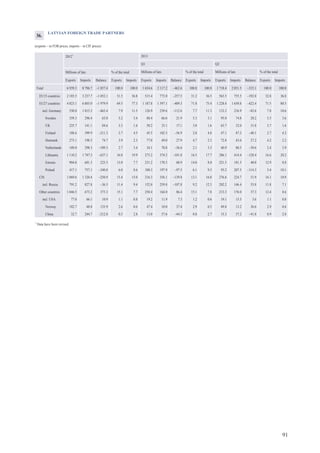 91
LATVIAN FOREIGN TRADE PARTNERS
(exports – in FOB prices, imports – in CIF prices)
20121
2013
Q1 Q2
Millions of lats % of the total Millions of lats % of the total Millions of lats % of the total
Exports Imports Balance Exports Imports Exports Imports Balance Exports Imports Exports Imports Balance Exports Imports
Total 6 939.3 8 796.7 –1 857.4 100.0 100.0 1 654.6 2 117.2 –462.6 100.0 100.0 1 718.4 2 051.5 –333.1 100.0 100.0
EU15 countries 2 185.5 3 237.7 –1 052.1 31.5 36.8 515.4 773.0 –257.5 31.2 36.5 563.5 755.5 –192.0 32.8 36.8
EU27 countries 4 823.1 6 803.0 –1 979.9 69.5 77.3 1 187.8 1 597.1 –409.3 71.8 75.4 1 228.4 1 650.8 –422.4 71.5 80.5
incl. Germany 550.0 1 015.3 –465.4 7.9 11.5 126.9 239.6 –112.6 7.7 11.3 133.3 216.9 –83.6 7.8 10.6
Sweden 359.3 296.4 63.0 5.2 3.4 88.4 66.6 21.9 5.3 3.1 95.0 74.8 20.2 5.5 3.6
UK 225.7 141.1 84.6 3.3 1.6 50.2 33.1 17.1 3.0 1.6 63.7 32.0 31.8 3.7 1.6
Finland 188.6 399.9 –211.3 2.7 4.5 45.5 102.5 –56.9 2.8 4.8 47.1 87.2 –40.1 2.7 4.2
Denmark 273.1 198.5 74.7 3.9 2.3 77.0 49.0 27.9 4.7 2.3 72.8 45.6 27.2 4.2 2.2
Netherlands 189.0 298.3 –109.3 2.7 3.4 34.1 70.8 –36.6 2.1 3.3 40.9 80.5 –39.6 2.4 3.9
Lithuania 1 110.2 1 747.3 –637.1 16.0 19.9 273.2 374.2 –101.0 16.5 17.7 286.1 414.4 –128.4 16.6 20.2
Estonia 904.8 681.3 223.5 13.0 7.7 231.2 170.3 60.9 14.0 8.0 221.5 181.5 40.0 12.9 8.8
Poland 417.1 757.1 –340.0 6.0 8.6 100.3 197.9 –97.5 6.1 9.3 93.2 207.5 –114.3 5.4 10.1
CIS 1 069.6 1 320.4 –250.9 15.4 15.0 216.3 356.1 –139.8 13.1 16.8 276.6 224.7 51.9 16.1 10.9
incl. Russia 791.2 827.8 –36.5 11.4 9.4 152.0 259.8 –107.8 9.2 12.3 202.2 146.4 55.8 11.8 7.1
Other countries 1 046.5 673.2 373.3 15.1 7.7 250.4 164.0 86.4 15.1 7.8 213.3 176.0 37.3 12.4 8.6
incl. USA 77.0 66.1 10.9 1.1 0.8 19.2 11.9 7.3 1.2 0.6 19.1 15.5 3.6 1.1 0.8
Norway 182.7 48.8 133.9 2.6 0.6 47.4 10.0 37.4 2.9 0.5 49.8 13.2 36.6 2.9 0.6
China 32.7 244.7 –212.0 0.5 2.8 13.0 57.6 –44.5 0.8 2.7 15.3 57.2 –41.8 0.9 2.8
1
Data have been revised.
36.
 